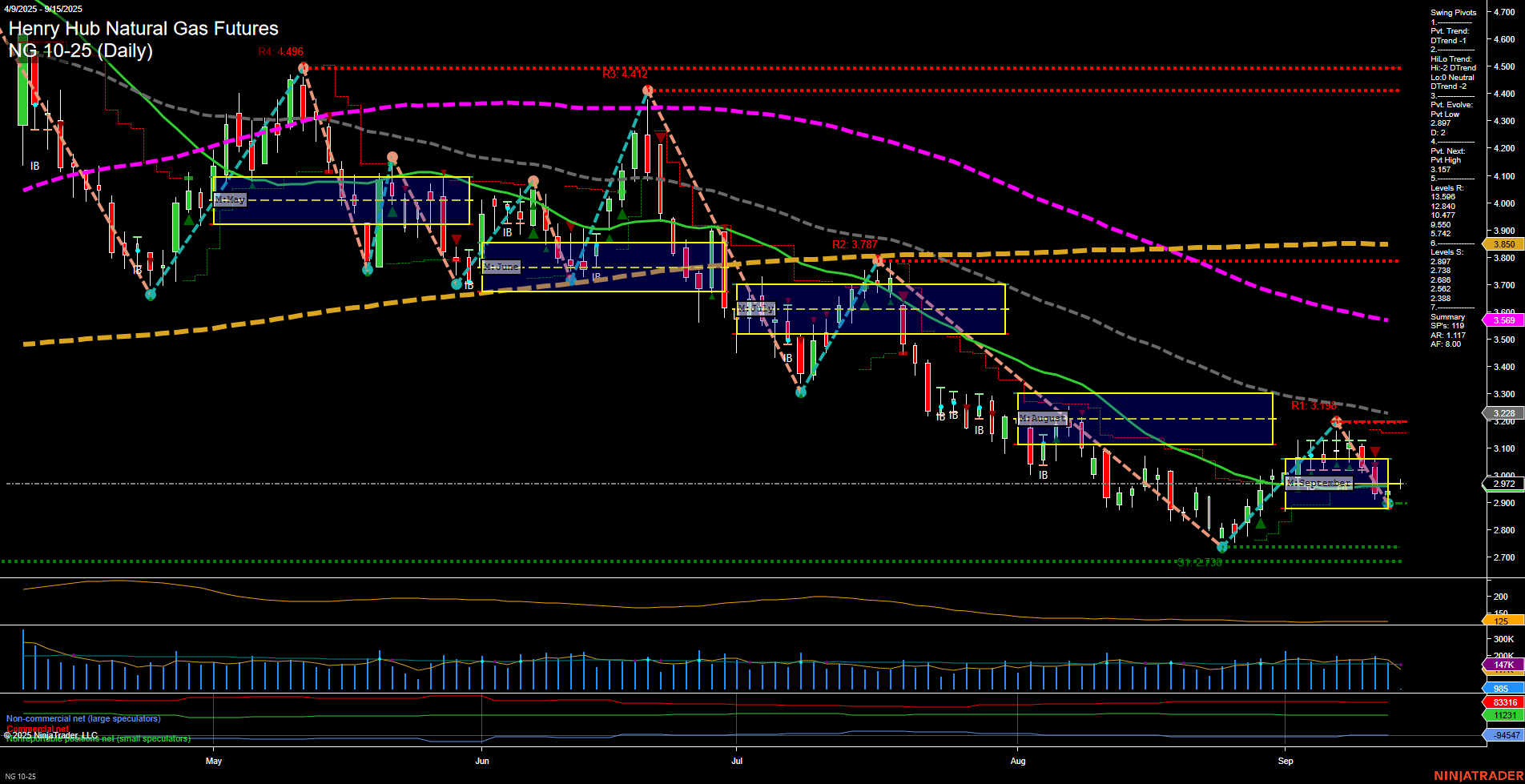 NG Henry Hub Natural Gas Futures Daily Chart Analysis: 2025-Sep-14 18:06 CT