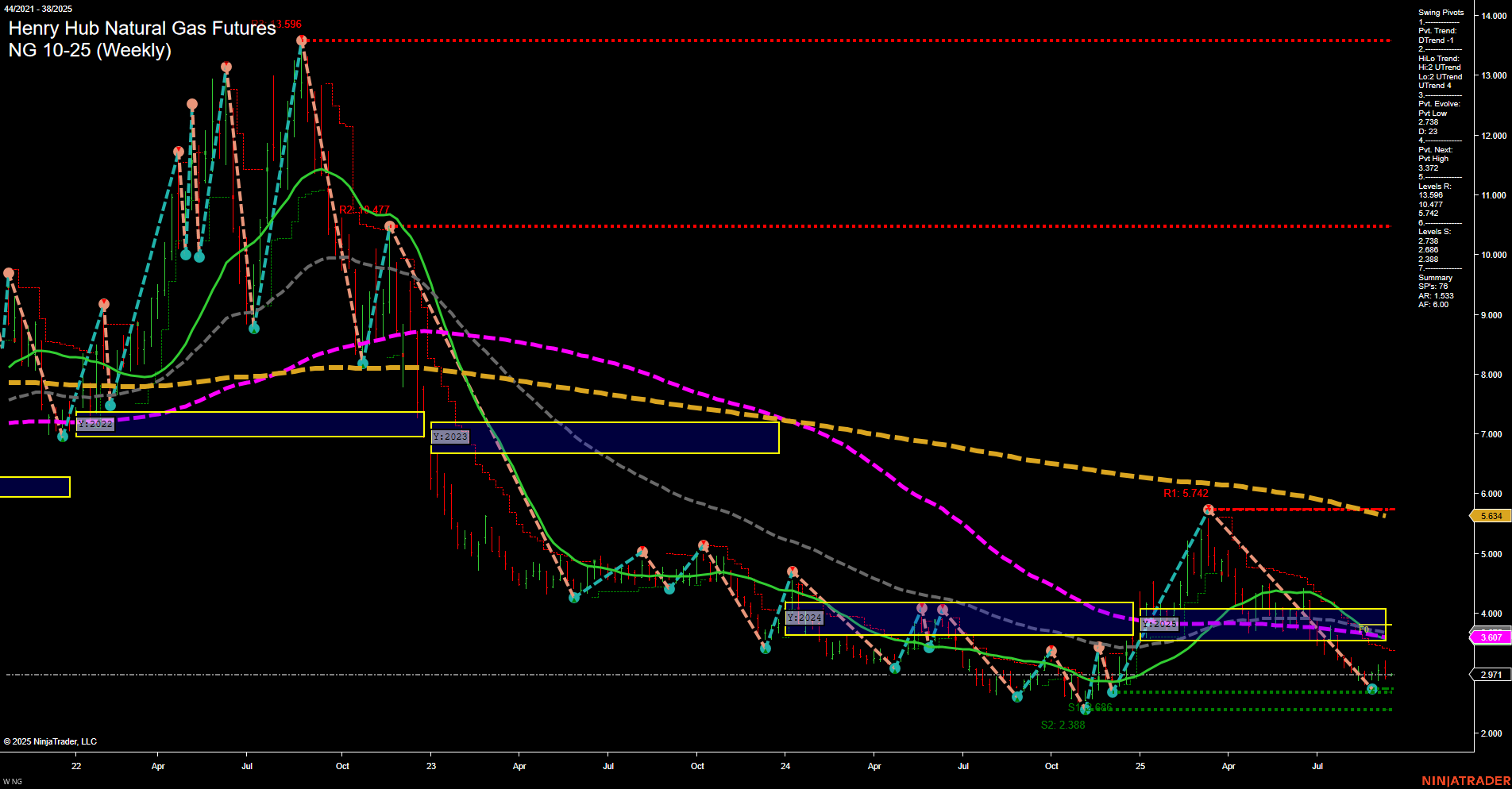 NG Henry Hub Natural Gas Futures Weekly Chart Analysis: 2025-Sep-14 18:06 CT