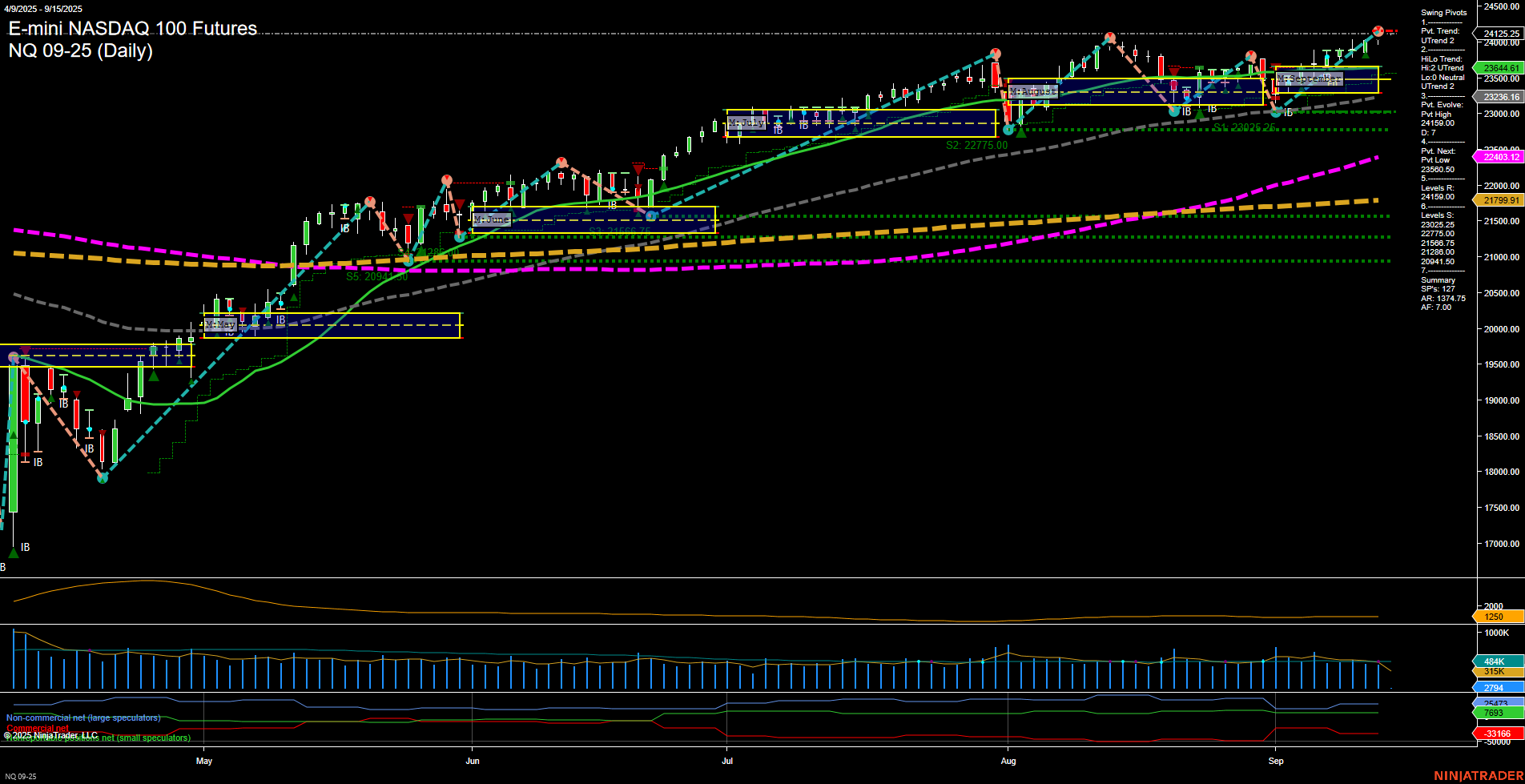 NQ E-mini NASDAQ 100 Futures Daily Chart Analysis: 2025-Sep-14 18:07 CT