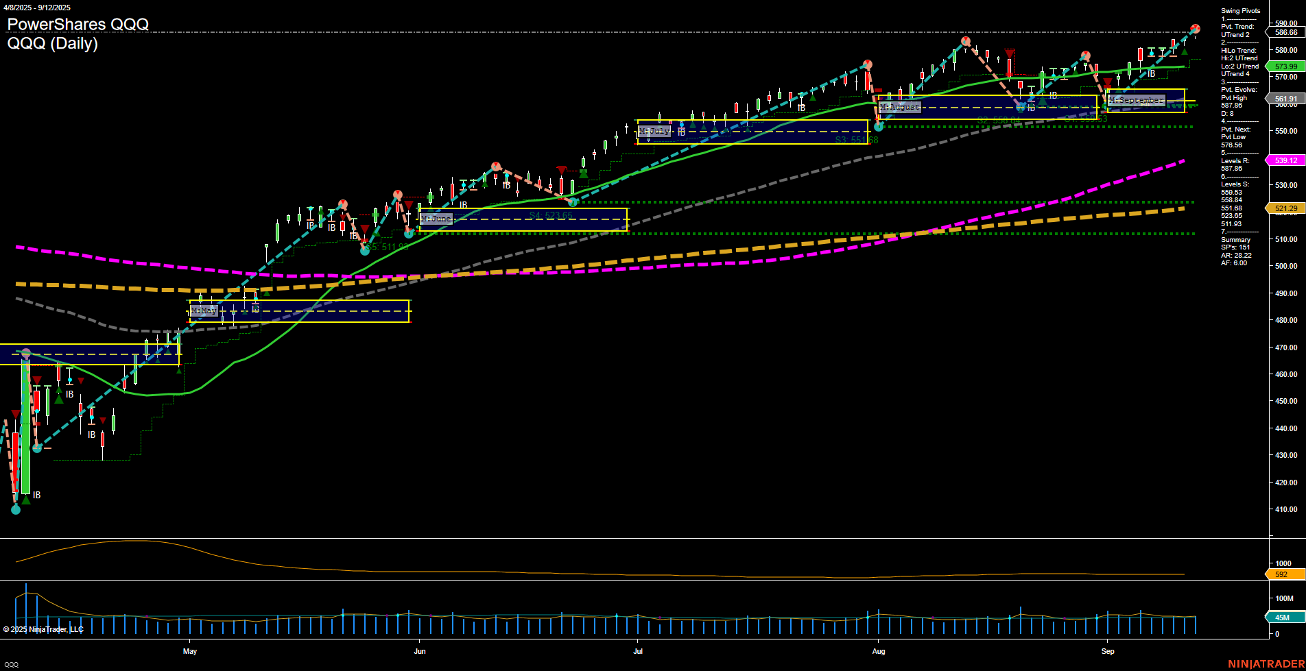 QQQ PowerShares QQQ Daily Chart Analysis: 2025-Sep-14 18:07 CT