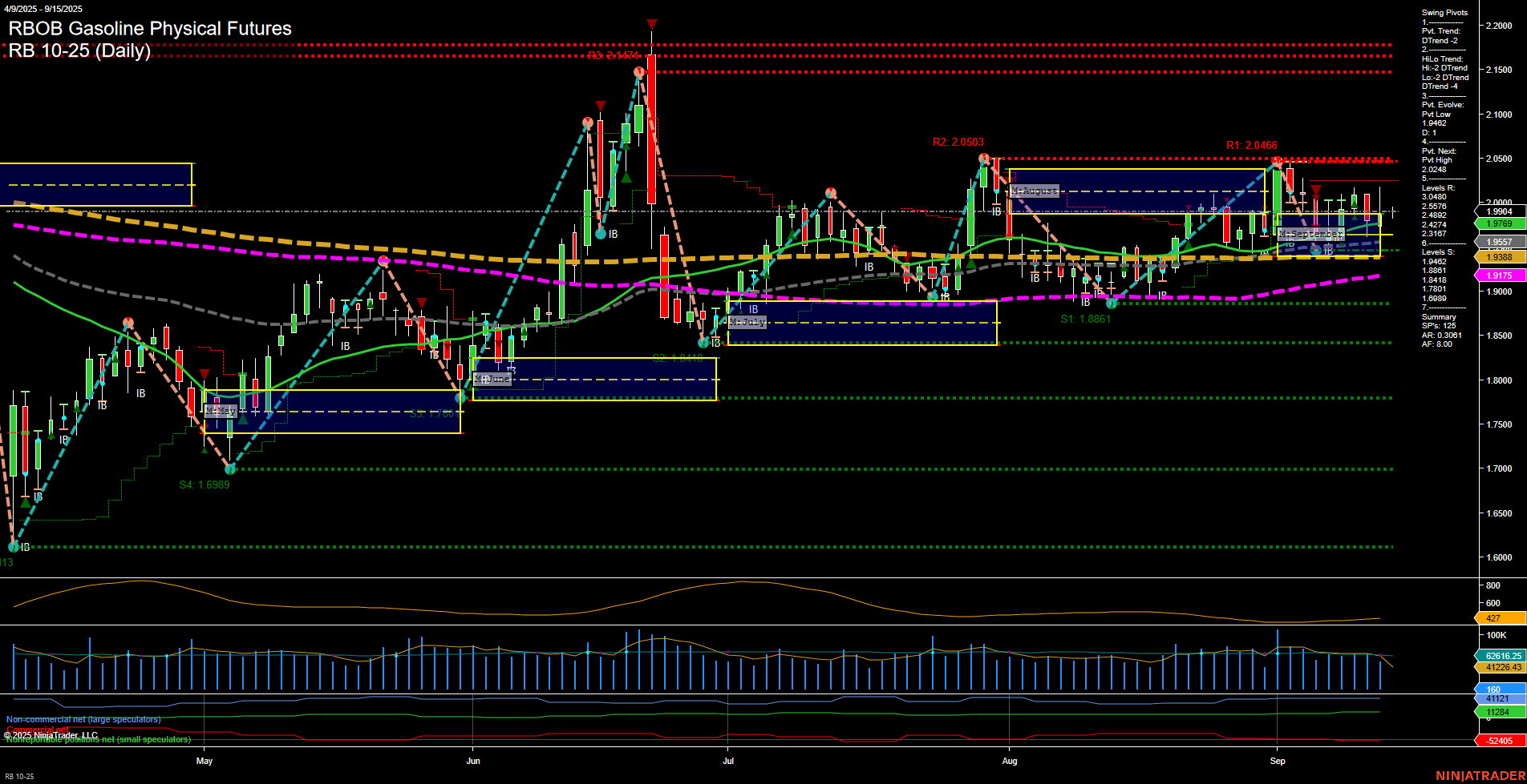 RB RBOB Gasoline Physical Futures Daily Chart Analysis: 2025-Sep-14 18:08 CT