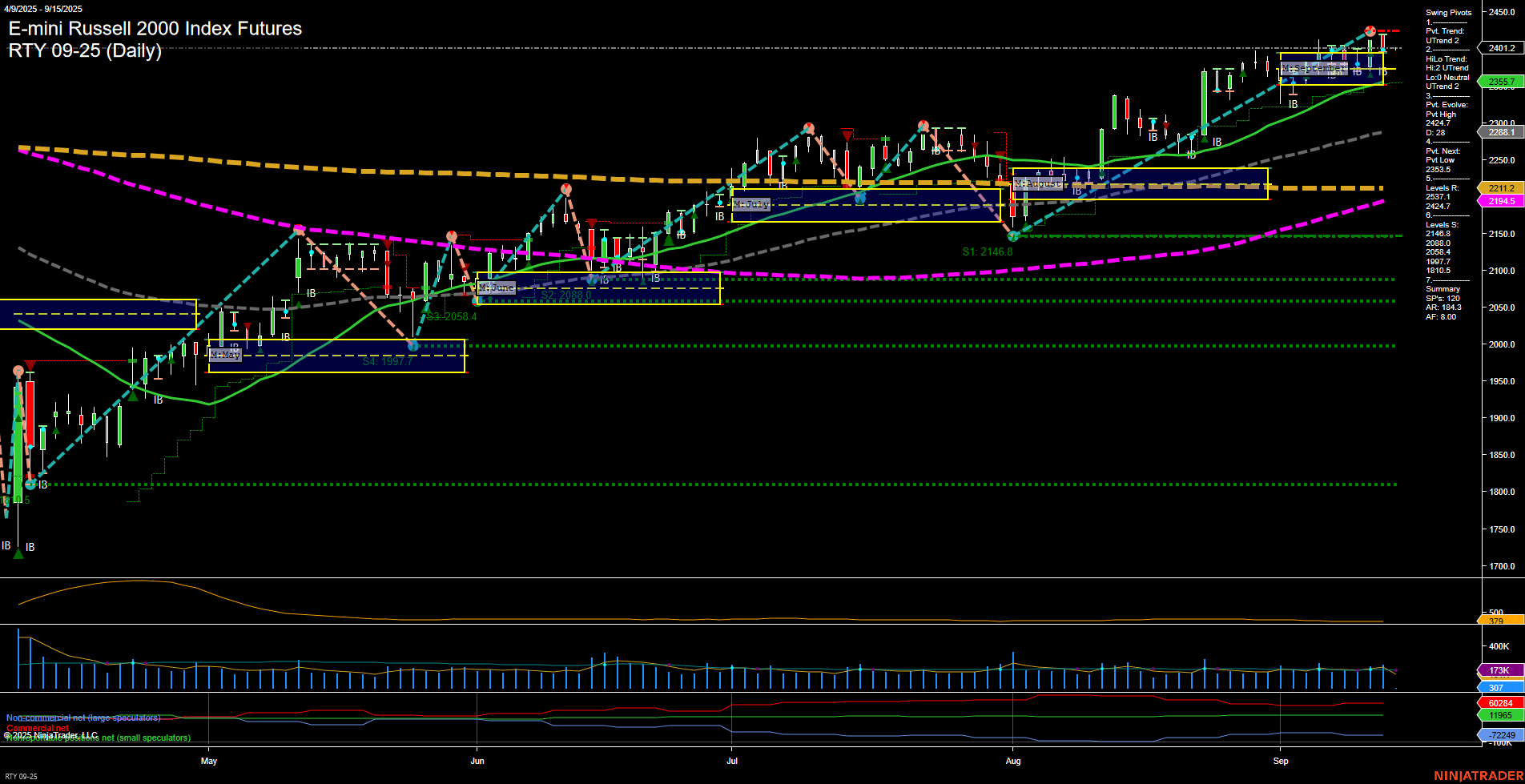 RTY E-mini Russell 2000 Index Futures Daily Chart Analysis: 2025-Sep-14 18:08 CT