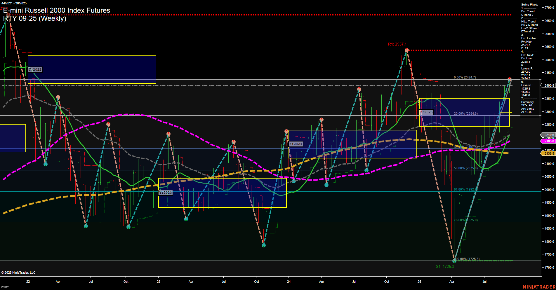 RTY E-mini Russell 2000 Index Futures Weekly Chart Analysis: 2025-Sep-14 18:08 CT