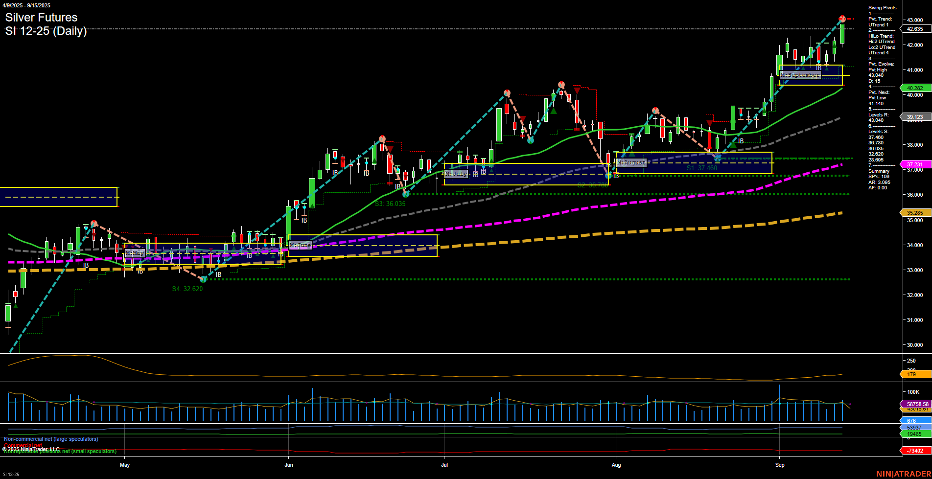 SI Silver Futures Daily Chart Analysis: 2025-Sep-14 18:09 CT