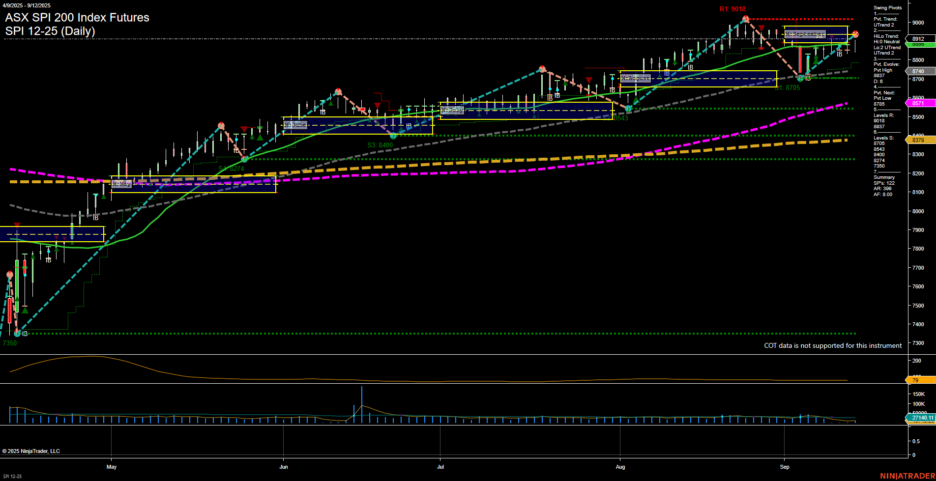 SPI ASX SPI 200 Index Futures Daily Chart Analysis: 2025-Sep-14 18:09 CT