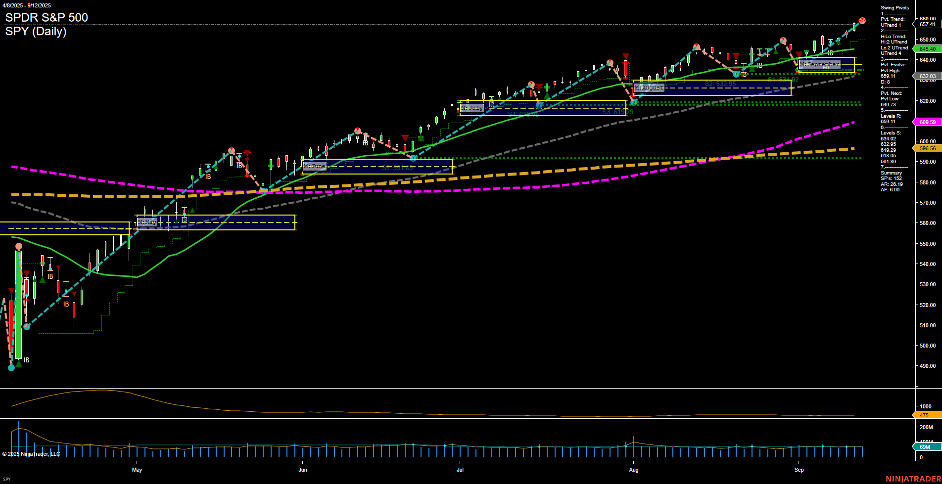 SPY SPDR S&P 500 Daily Chart Analysis: 2025-Sep-14 18:10 CT
