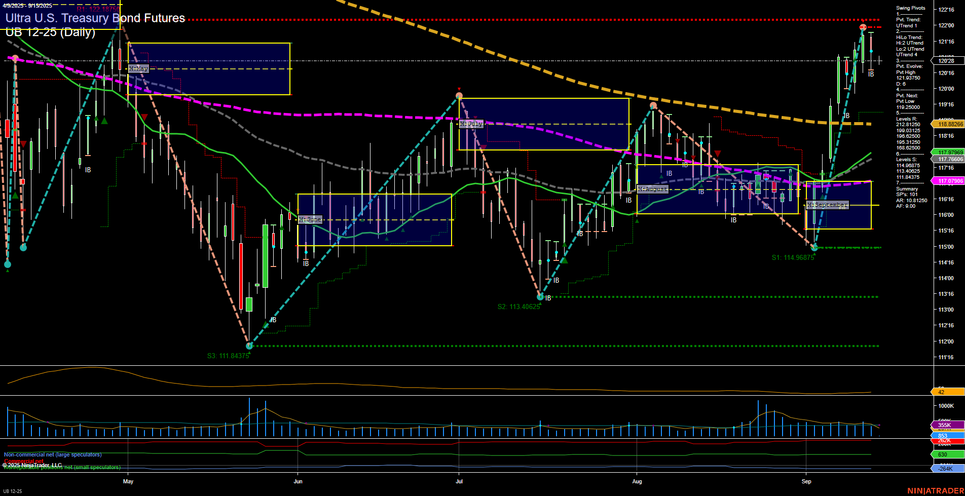 UB Ultra U.S. Treasury Bond Futures Daily Chart Analysis: 2025-Sep-14 18:10 CT