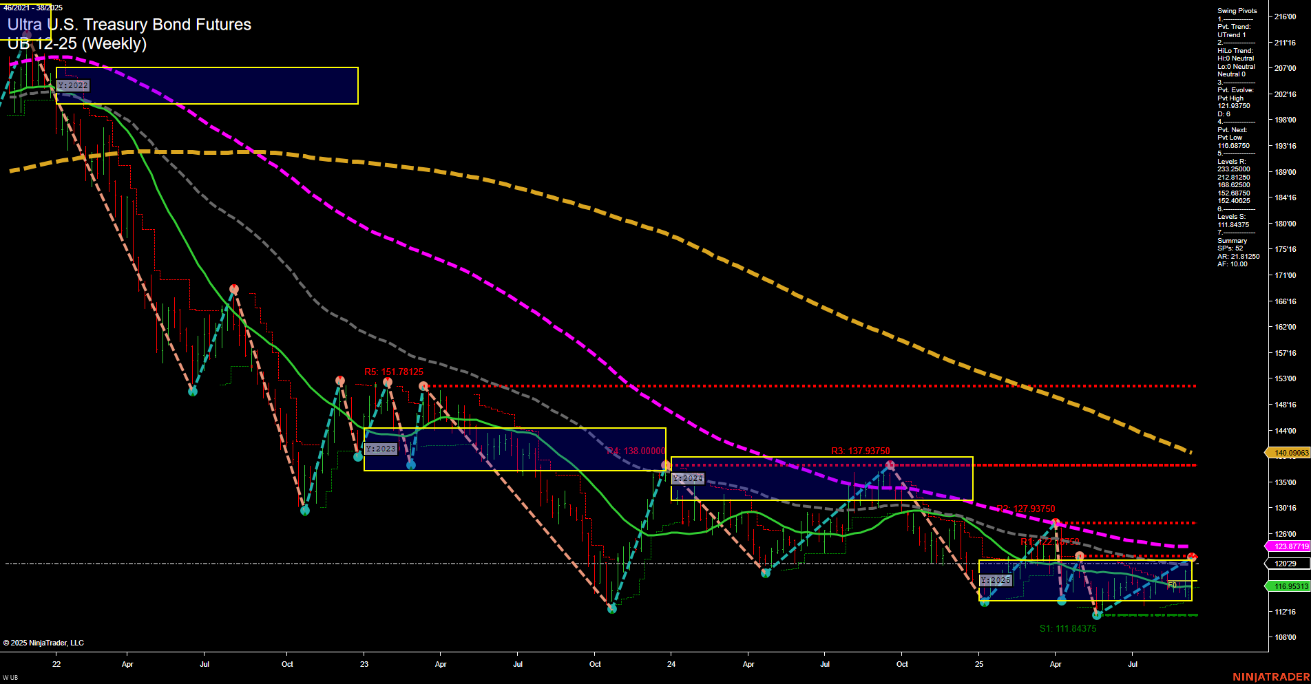 UB Ultra U.S. Treasury Bond Futures Weekly Chart Analysis: 2025-Sep-14 18:10 CT