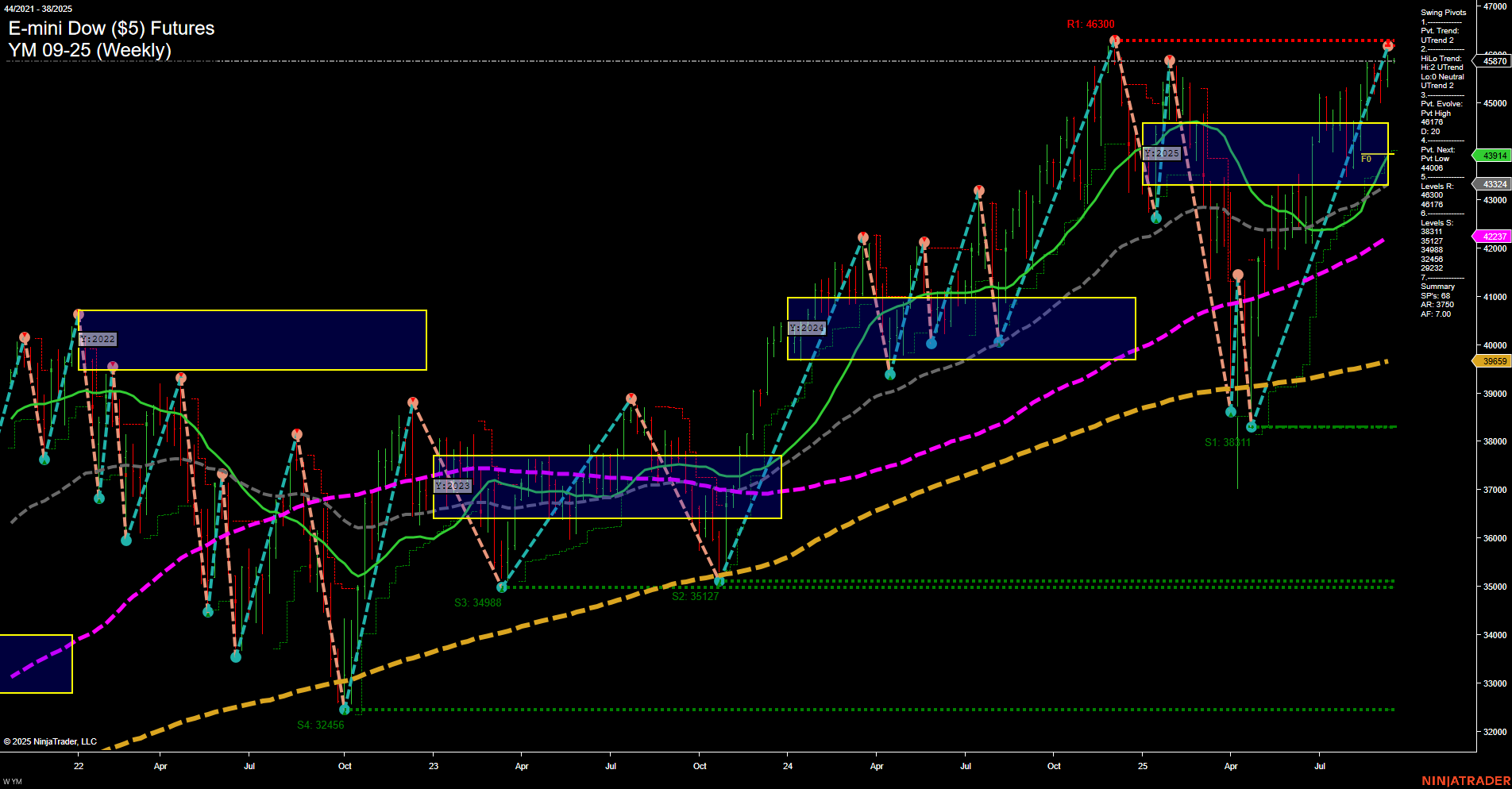 YM E-mini Dow ($5) Futures Weekly Chart Analysis: 2025-Sep-14 18:11 CT