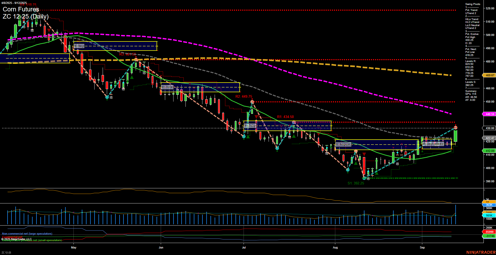 ZC Corn Futures Daily Chart Analysis: 2025-Sep-14 18:12 CT