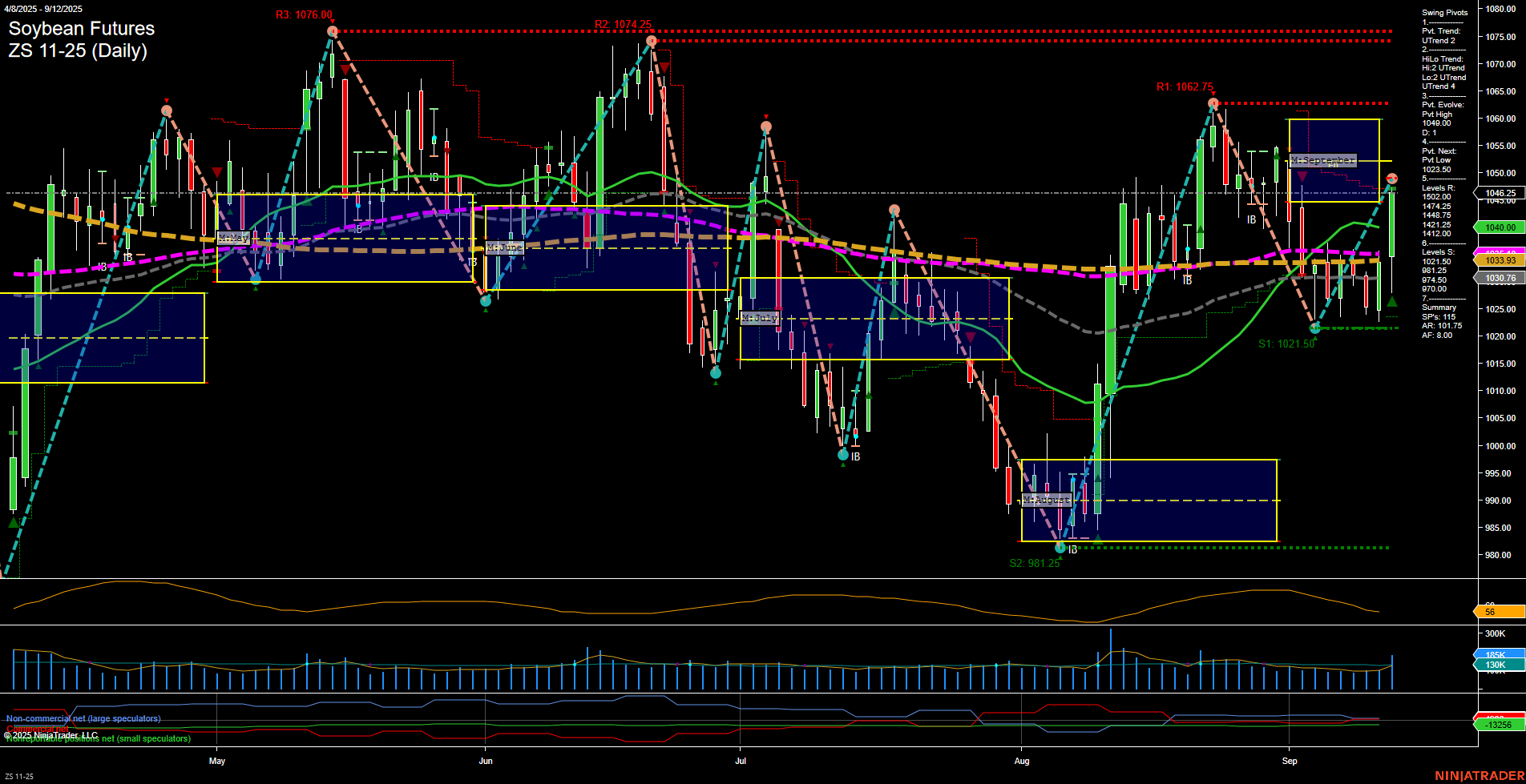 ZS Soybean Futures Daily Chart Analysis: 2025-Sep-14 18:12 CT
