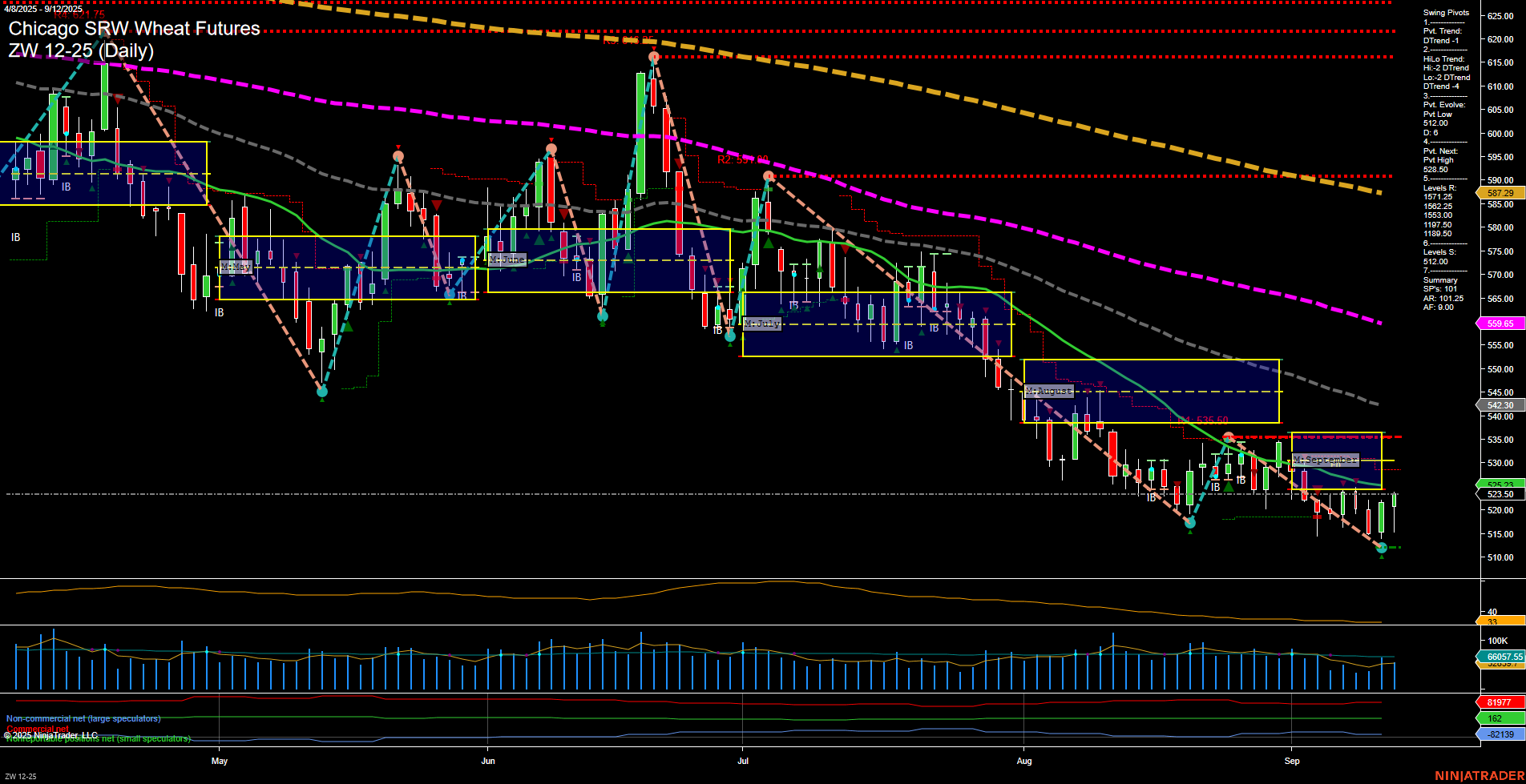 ZW Chicago SRW Wheat Futures Daily Chart Analysis: 2025-Sep-14 18:13 CT