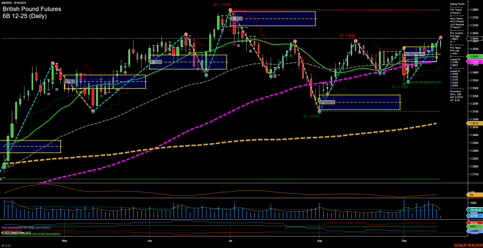 6B British Pound Futures Daily Chart Analysis: 2025-Sep-15 07:00 CT