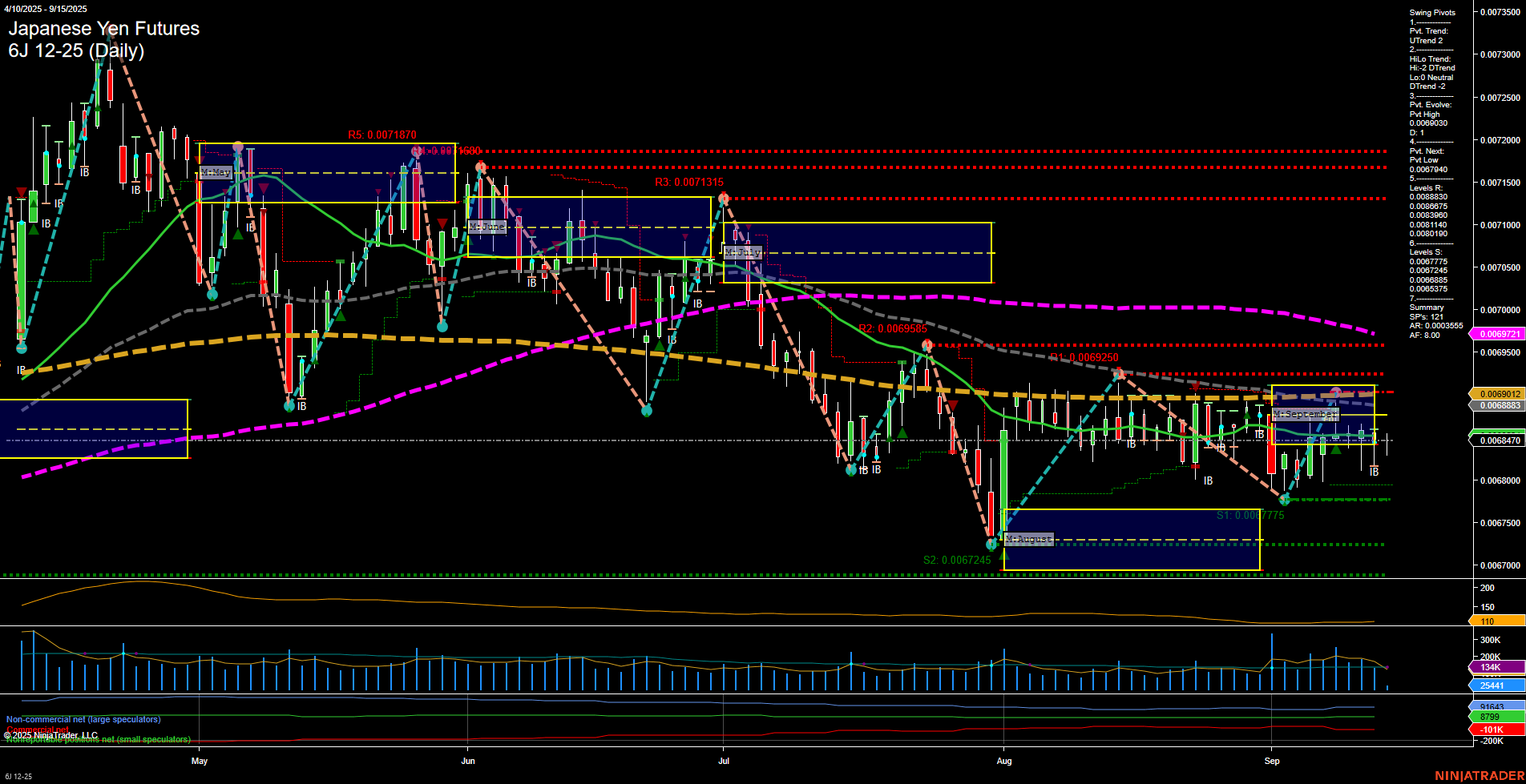6J Japanese Yen Futures Daily Chart Analysis: 2025-Sep-15 07:02 CT