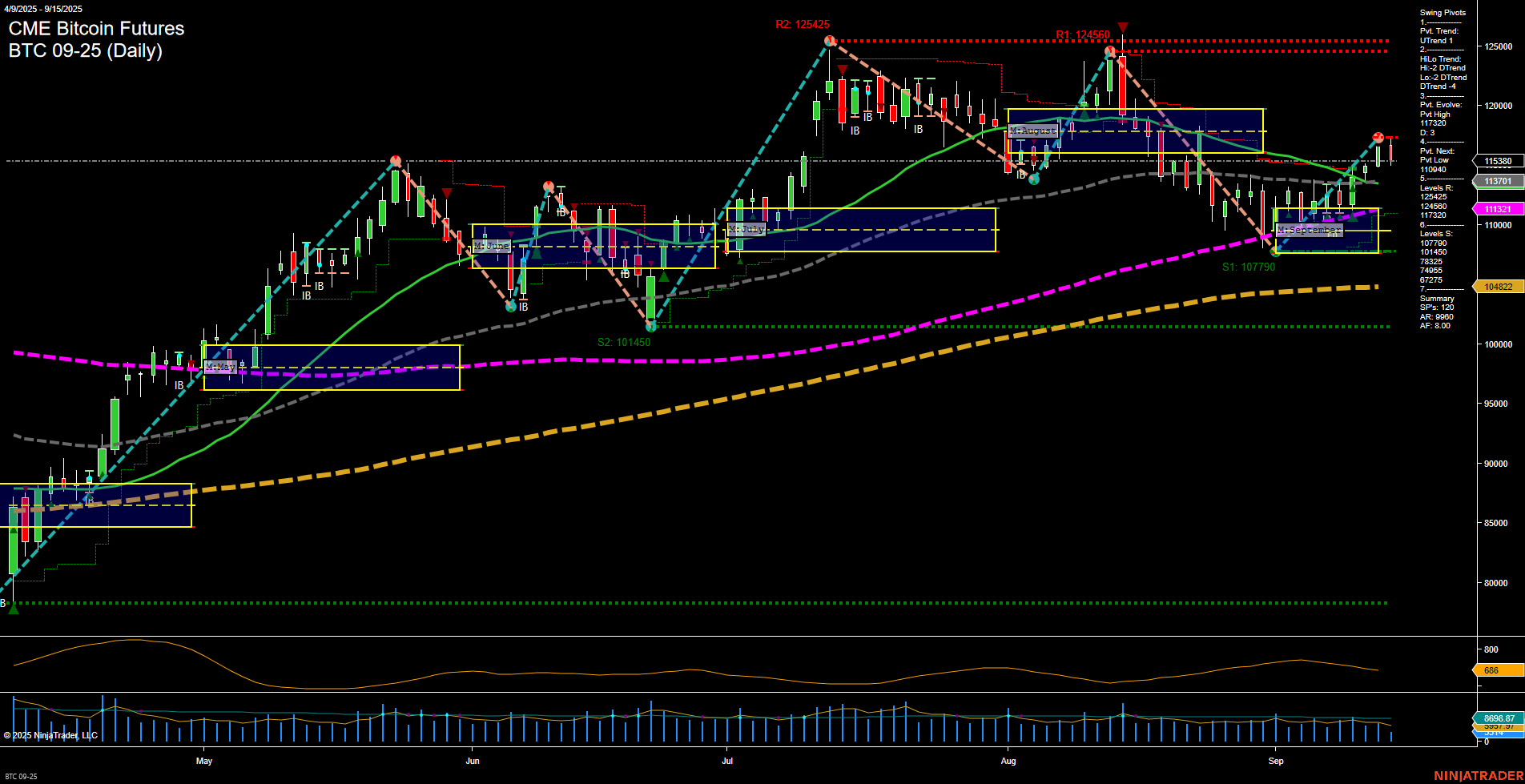 BTC CME Bitcoin Futures Daily Chart Analysis: 2025-Sep-15 07:03 CT