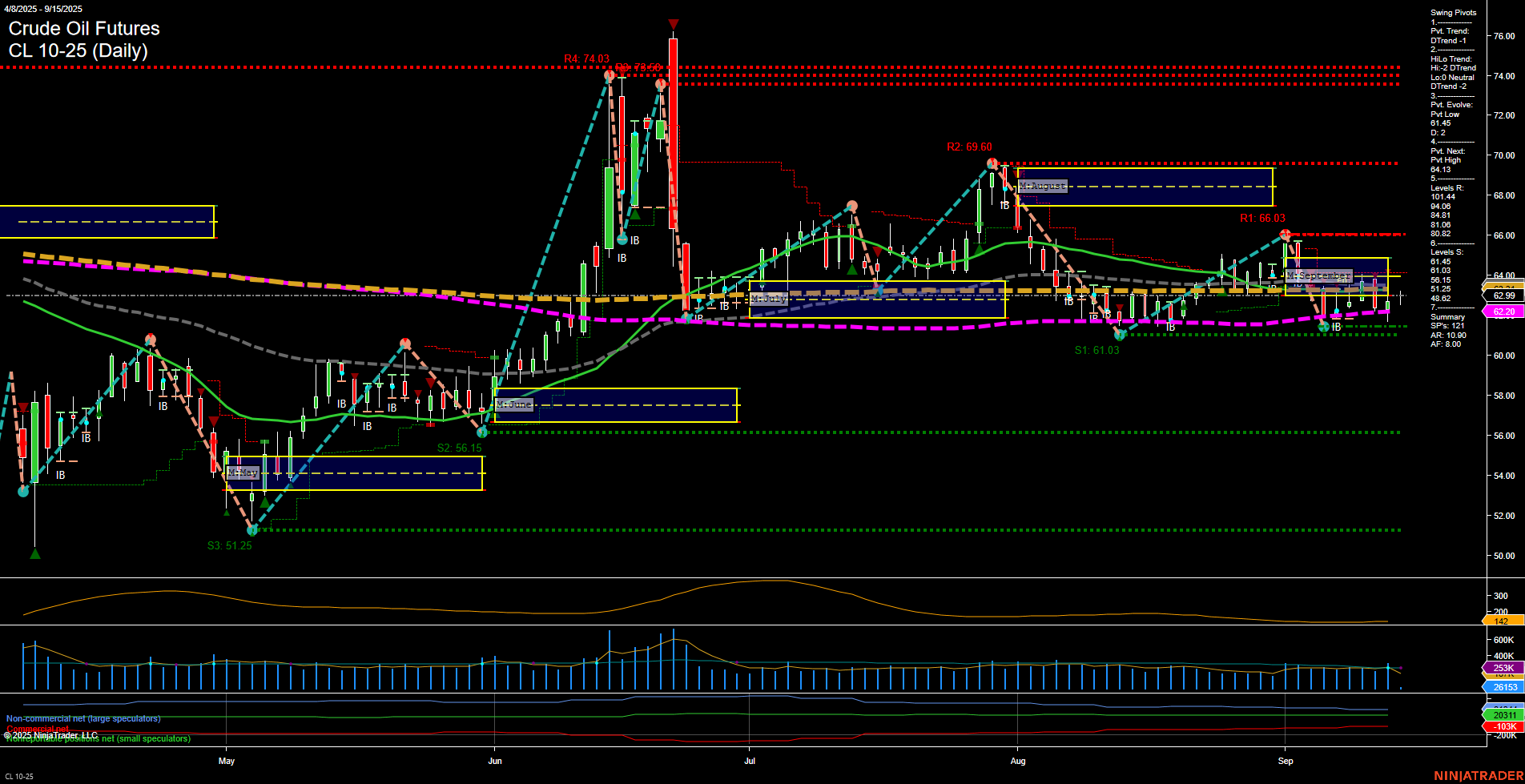 CL Crude Oil Futures Daily Chart Analysis: 2025-Sep-15 07:03 CT