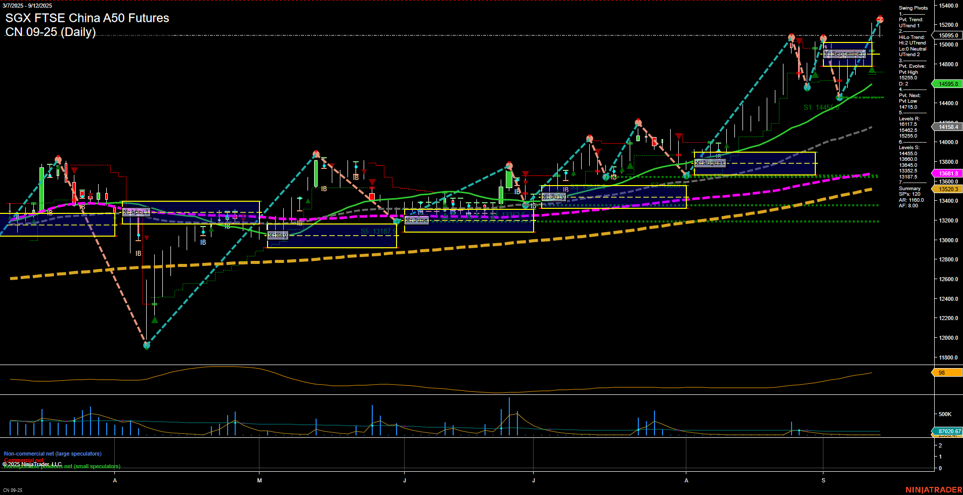 CN SGX FTSE China A50 Futures Daily Chart Analysis: 2025-Sep-15 07:04 CT