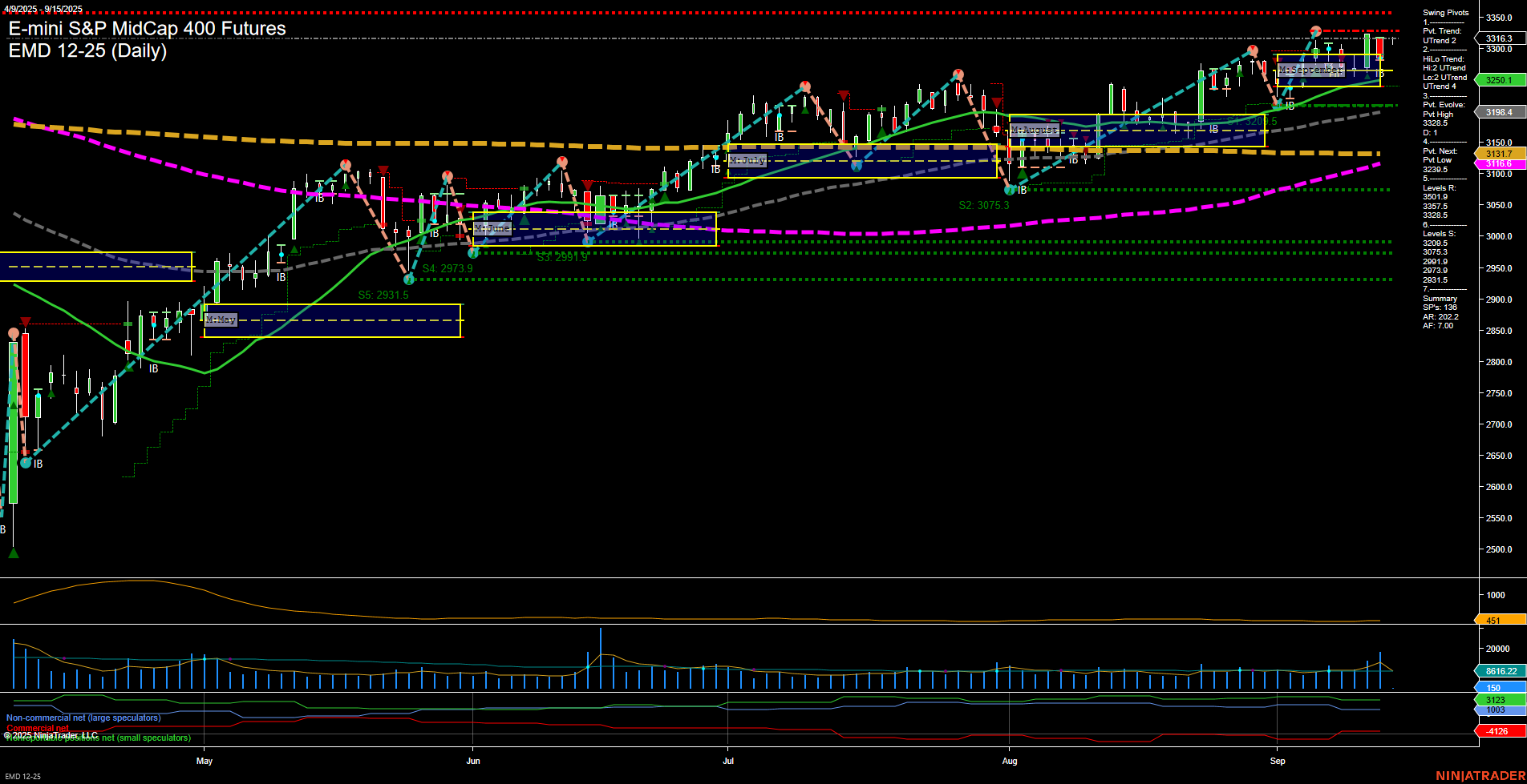 EMD E-mini S&P MidCap 400 Futures Daily Chart Analysis: 2025-Sep-15 07:05 CT