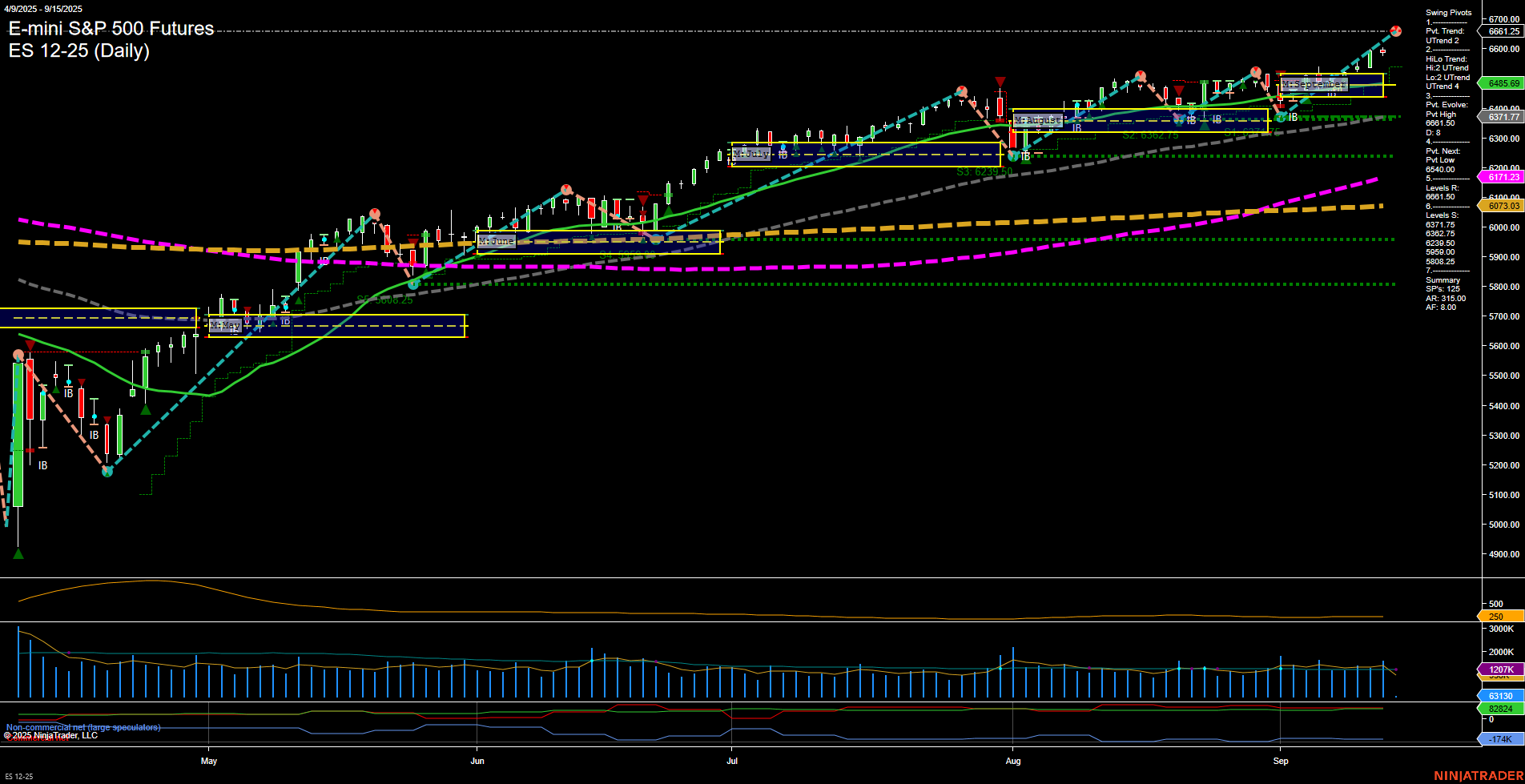 ES E-mini S&P 500 Futures Daily Chart Analysis: 2025-Sep-15 07:06 CT