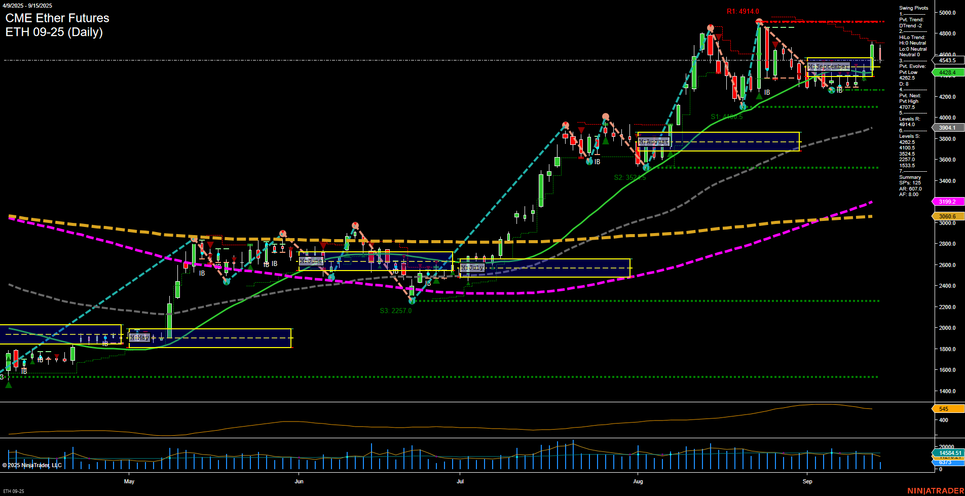 ETH CME Ether Futures Daily Chart Analysis: 2025-Sep-15 07:07 CT