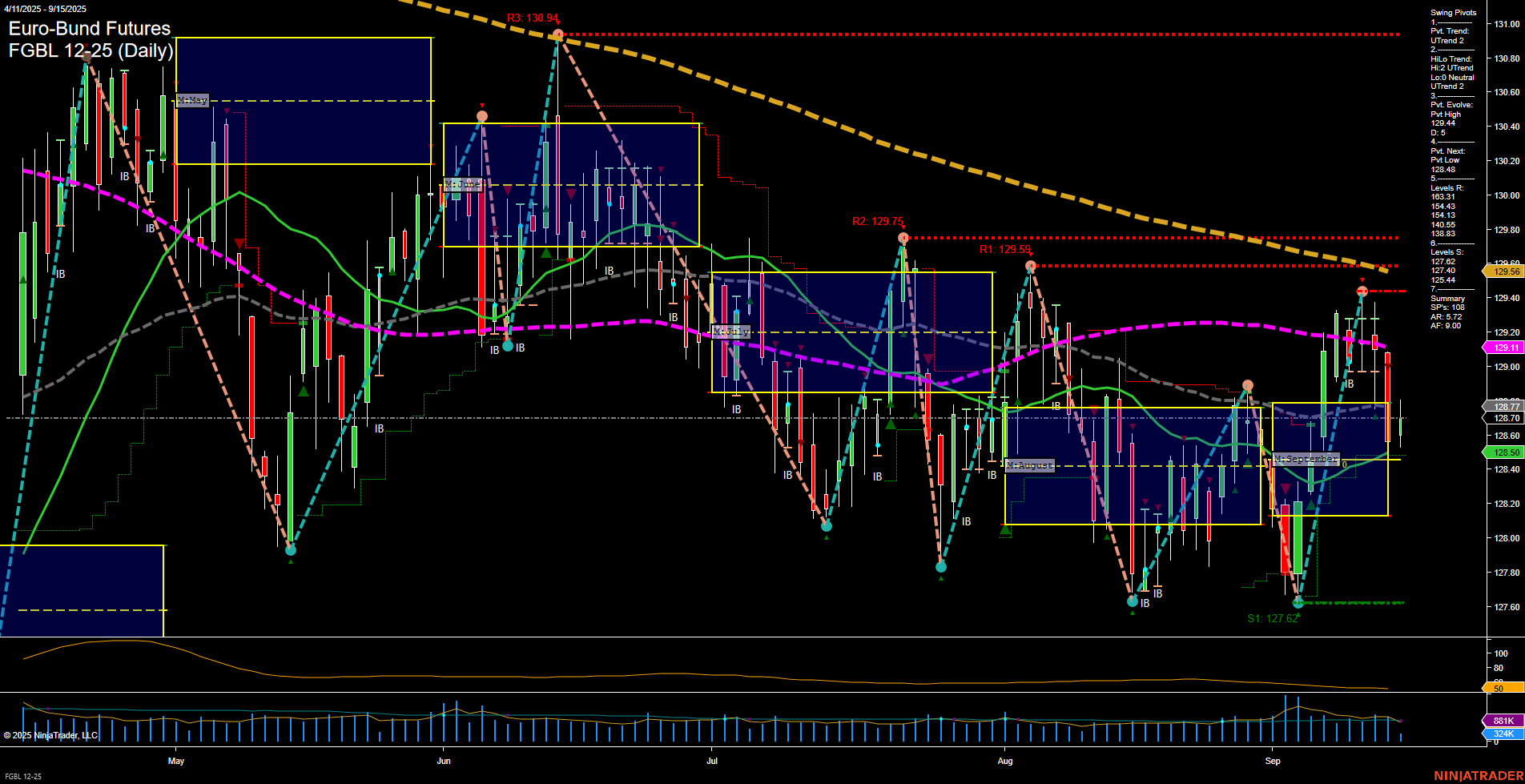 FGBL Euro-Bund Futures Daily Chart Analysis: 2025-Sep-15 07:08 CT
