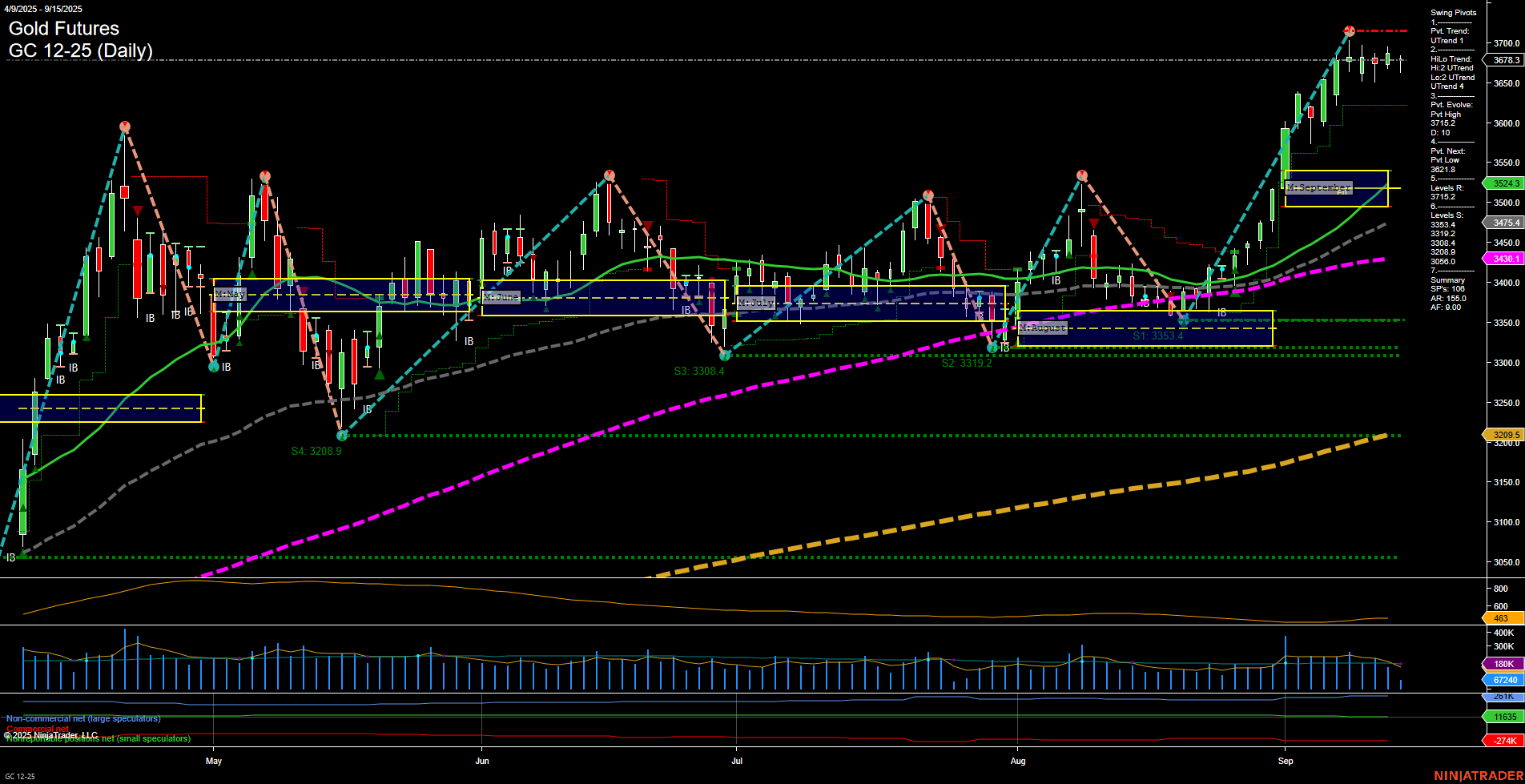 GC Gold Futures Daily Chart Analysis: 2025-Sep-15 07:09 CT