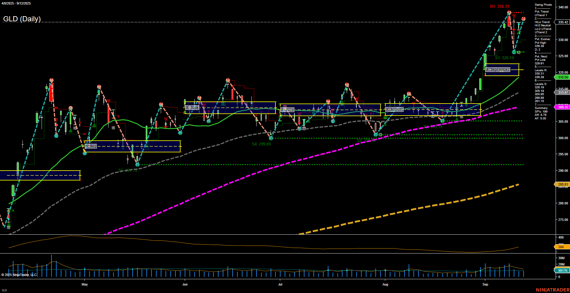 GLD SPDR Gold Shares Daily Chart Analysis: 2025-Sep-15 07:10 CT