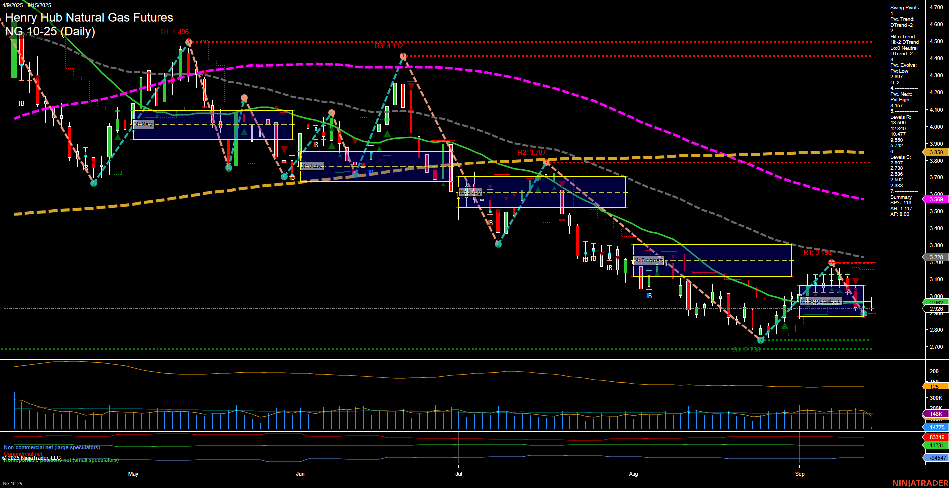 NG Henry Hub Natural Gas Futures Daily Chart Analysis: 2025-Sep-15 07:11 CT