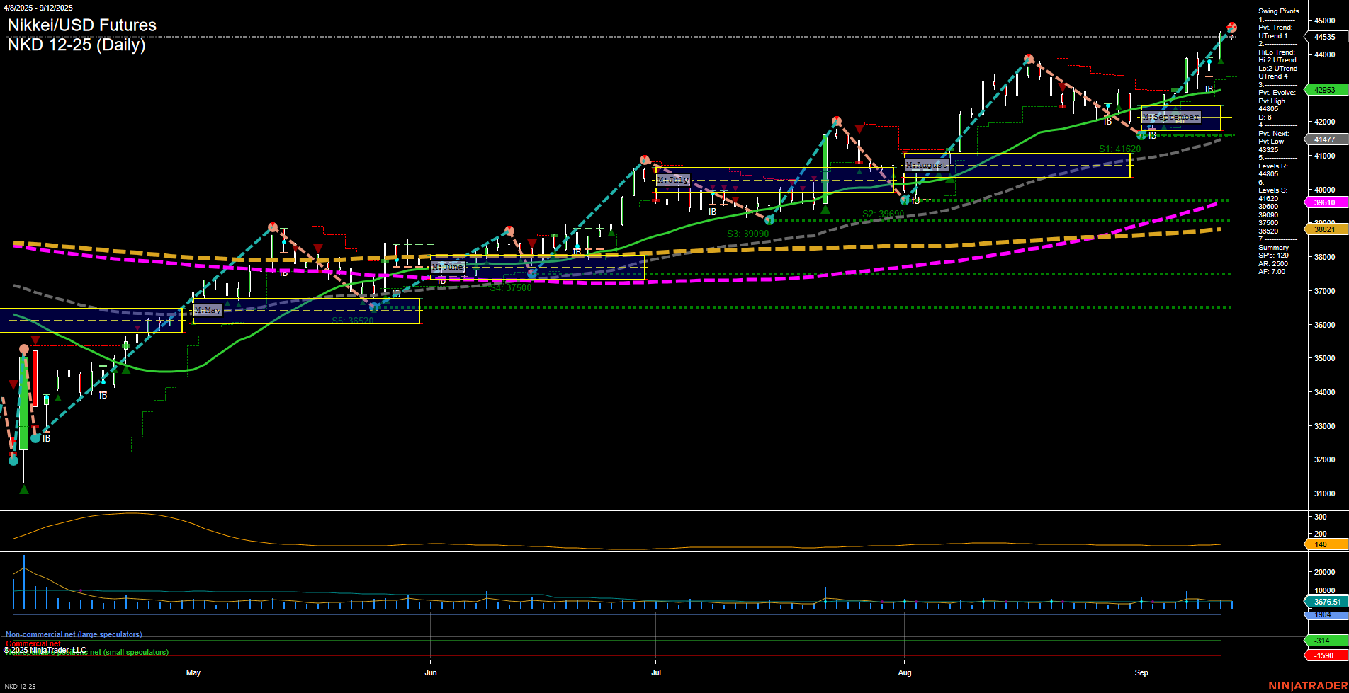 NKD Nikkei/USD Futures Daily Chart Analysis: 2025-Sep-15 07:11 CT