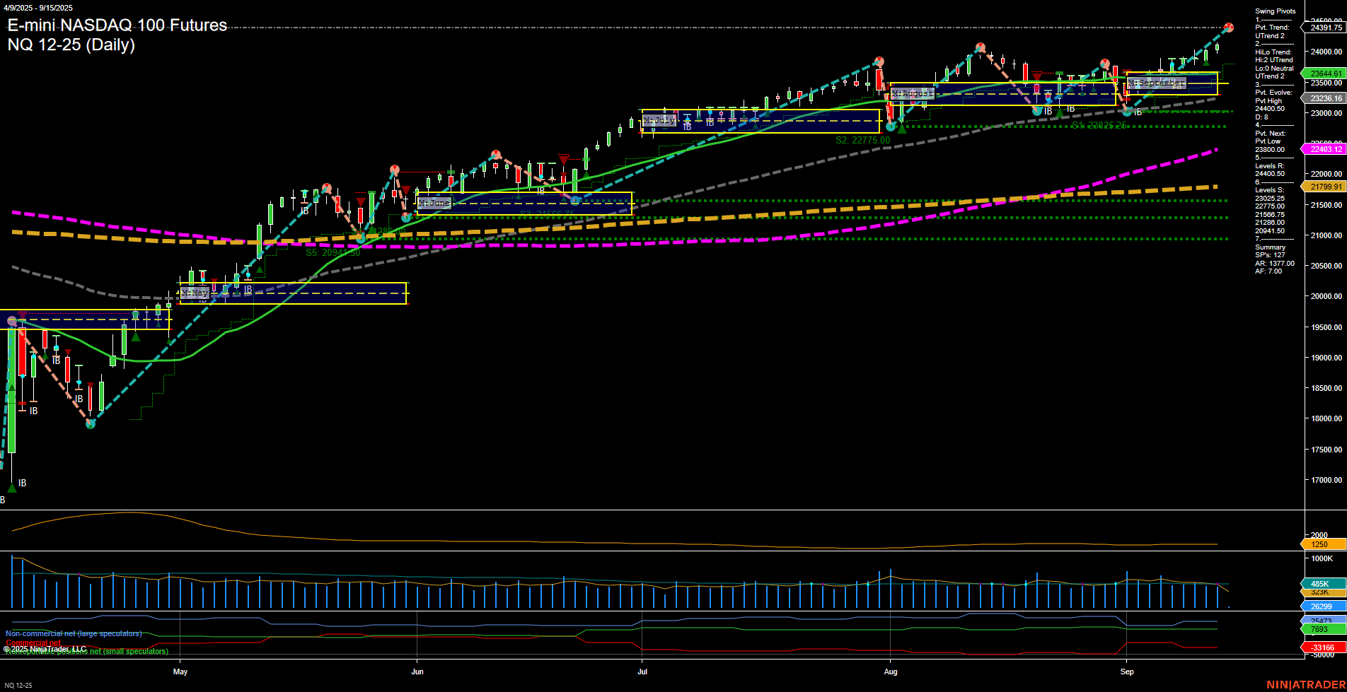 NQ E-mini NASDAQ 100 Futures Daily Chart Analysis: 2025-Sep-15 07:12 CT
