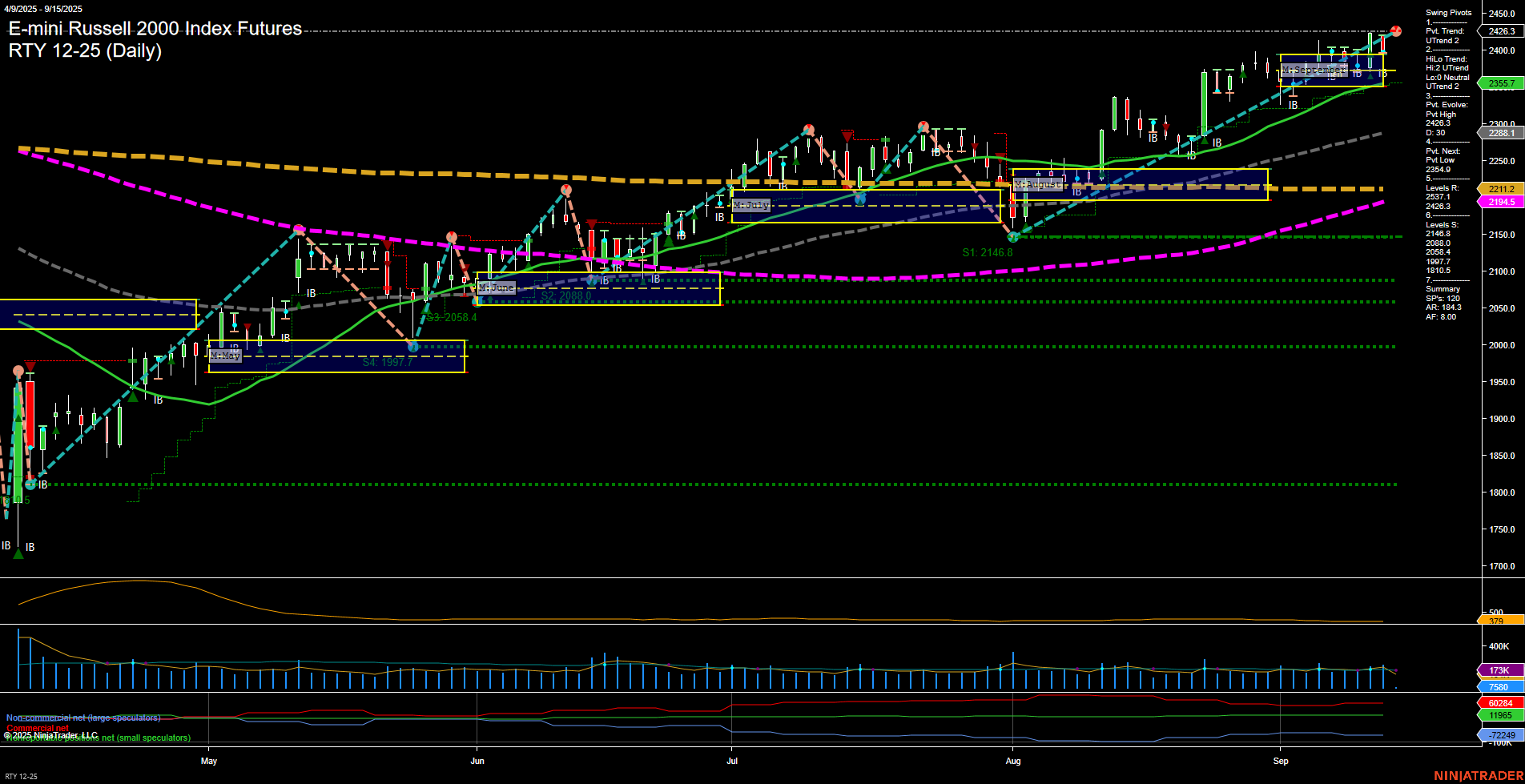 RTY E-mini Russell 2000 Index Futures Daily Chart Analysis: 2025-Sep-15 07:14 CT