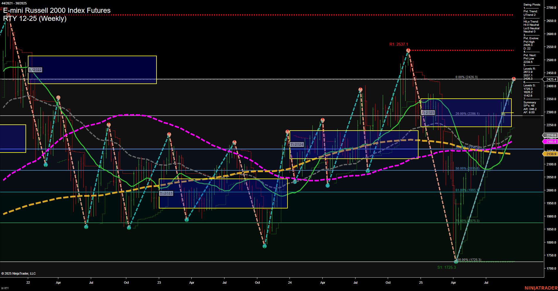 RTY E-mini Russell 2000 Index Futures Weekly Chart Analysis: 2025-Sep-15 07:14 CT