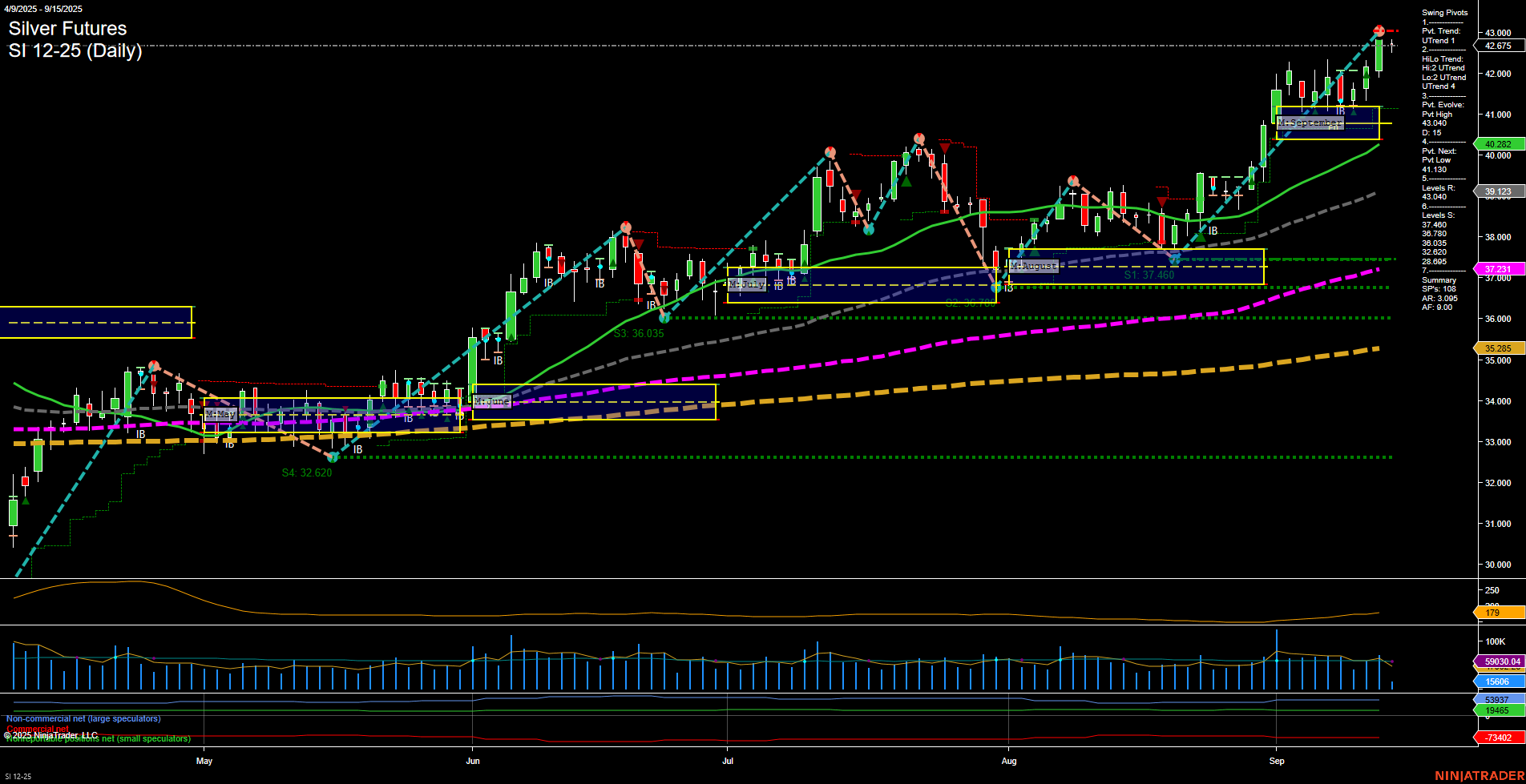 SI Silver Futures Daily Chart Analysis: 2025-Sep-15 07:15 CT
