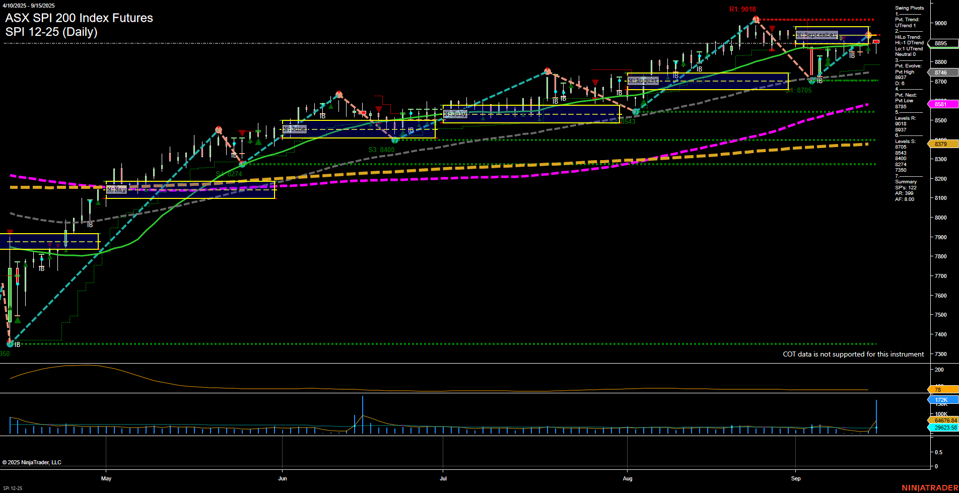 SPI ASX SPI 200 Index Futures Daily Chart Analysis: 2025-Sep-15 07:16 CT