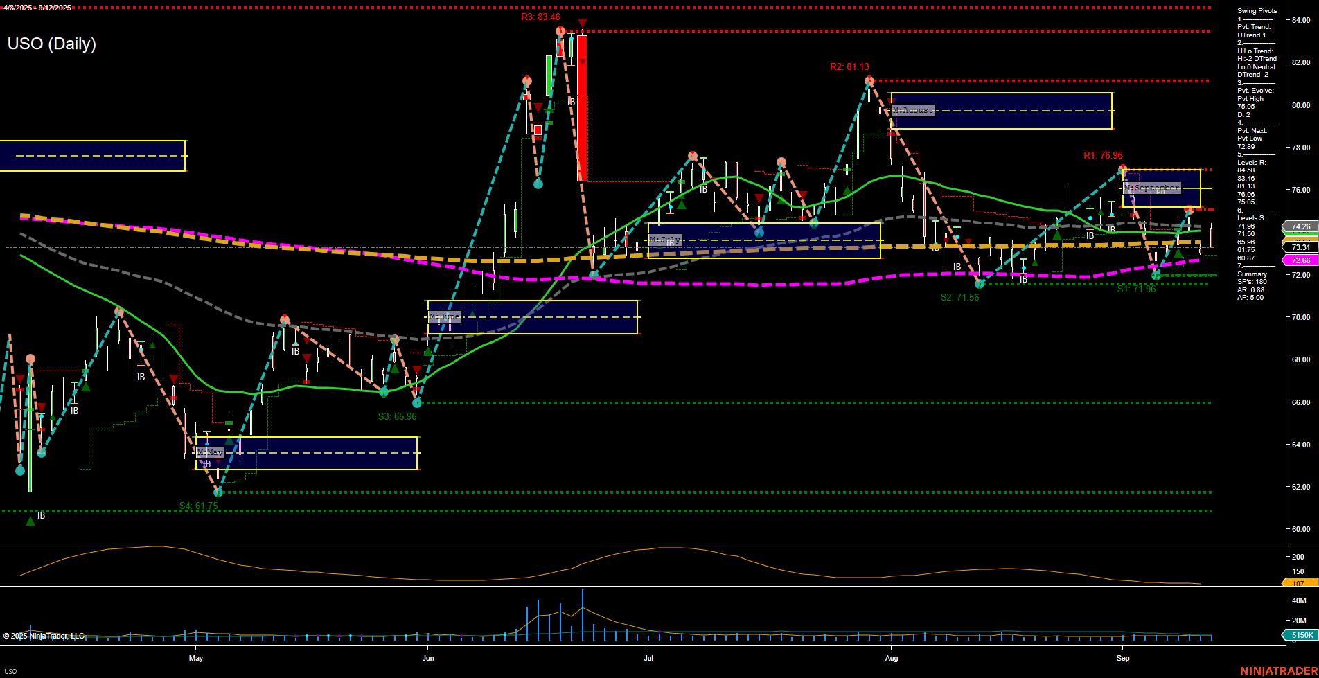 USO United States Oil Fund LP Daily Chart Analysis: 2025-Sep-15 07:18 CT