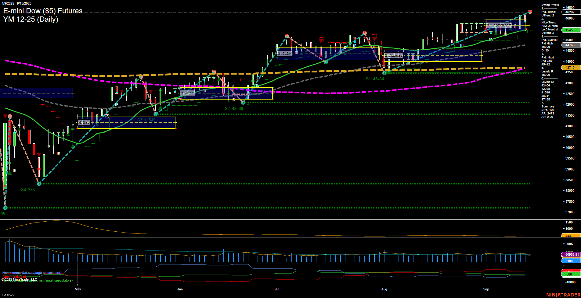 YM E-mini Dow ($5) Futures Daily Chart Analysis: 2025-Sep-15 07:19 CT