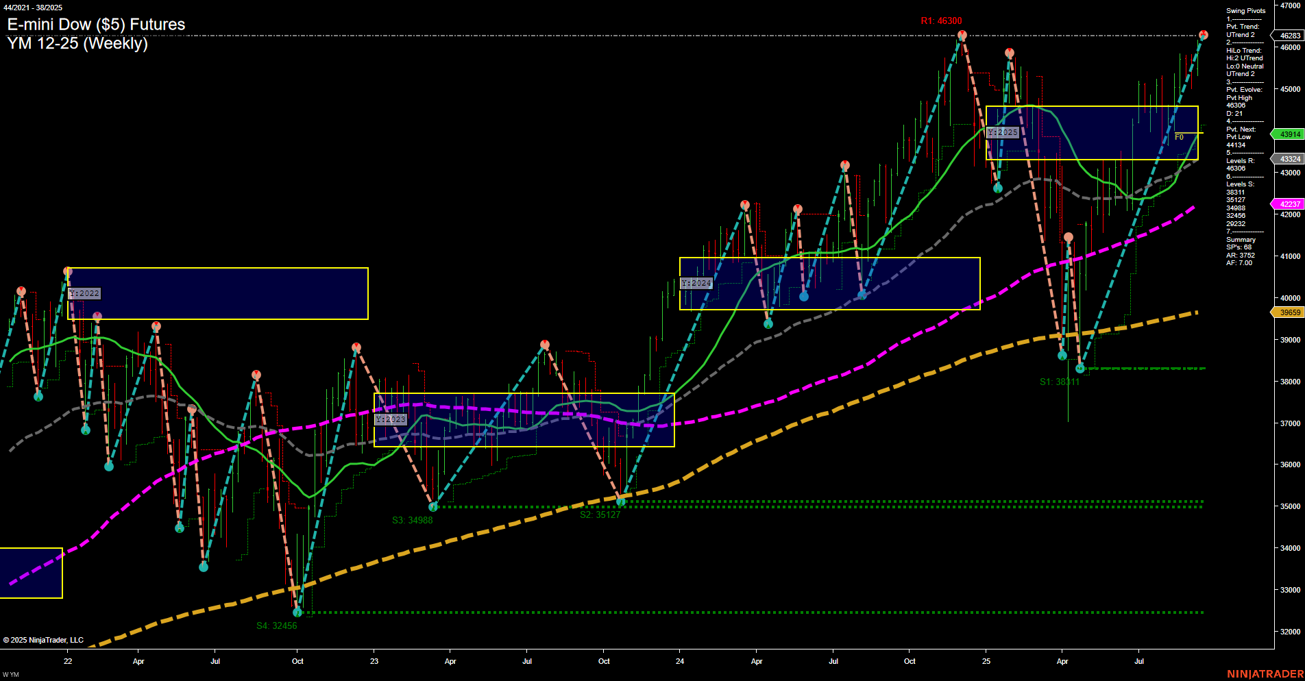 YM E-mini Dow ($5) Futures Weekly Chart Analysis: 2025-Sep-15 07:19 CT