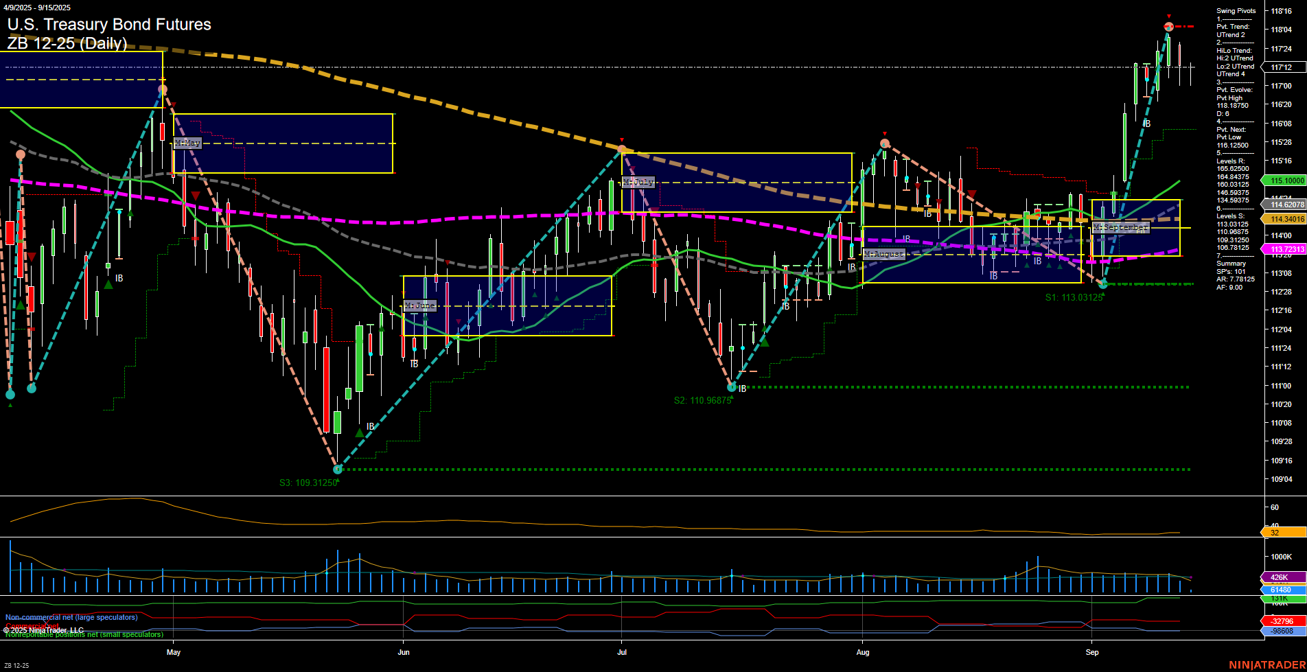 ZB U.S. Treasury Bond Futures Daily Chart Analysis: 2025-Sep-15 07:19 CT