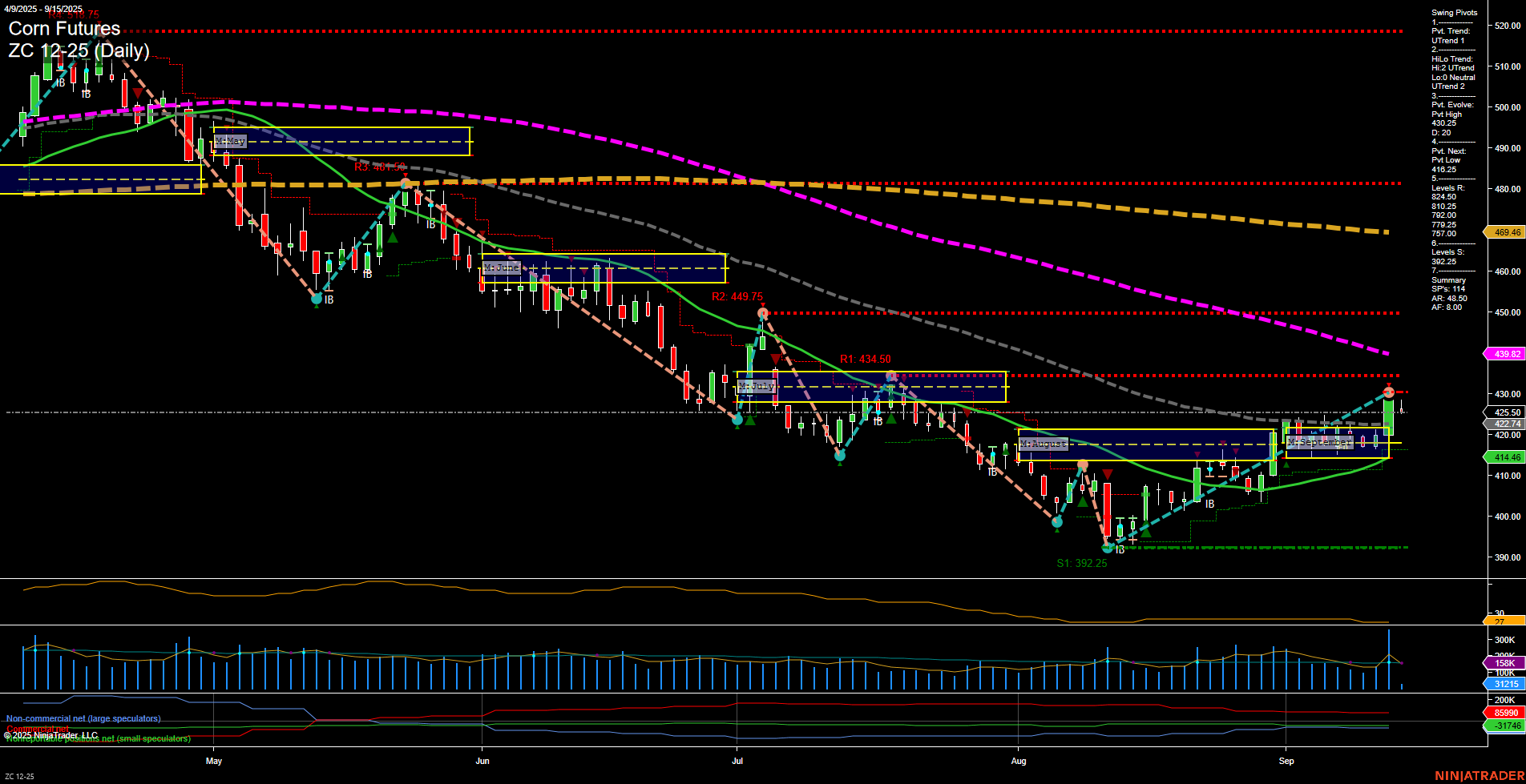 ZC Corn Futures Daily Chart Analysis: 2025-Sep-15 07:20 CT