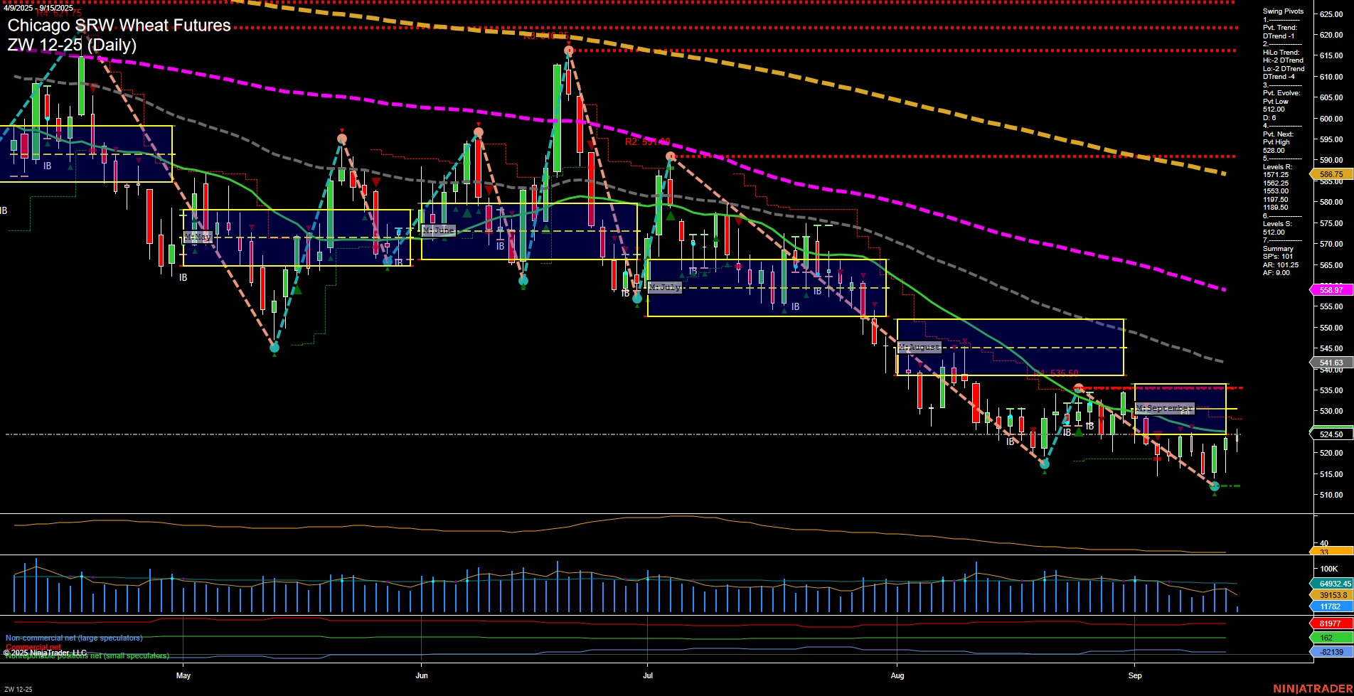 ZW Chicago SRW Wheat Futures Daily Chart Analysis: 2025-Sep-15 07:22 CT