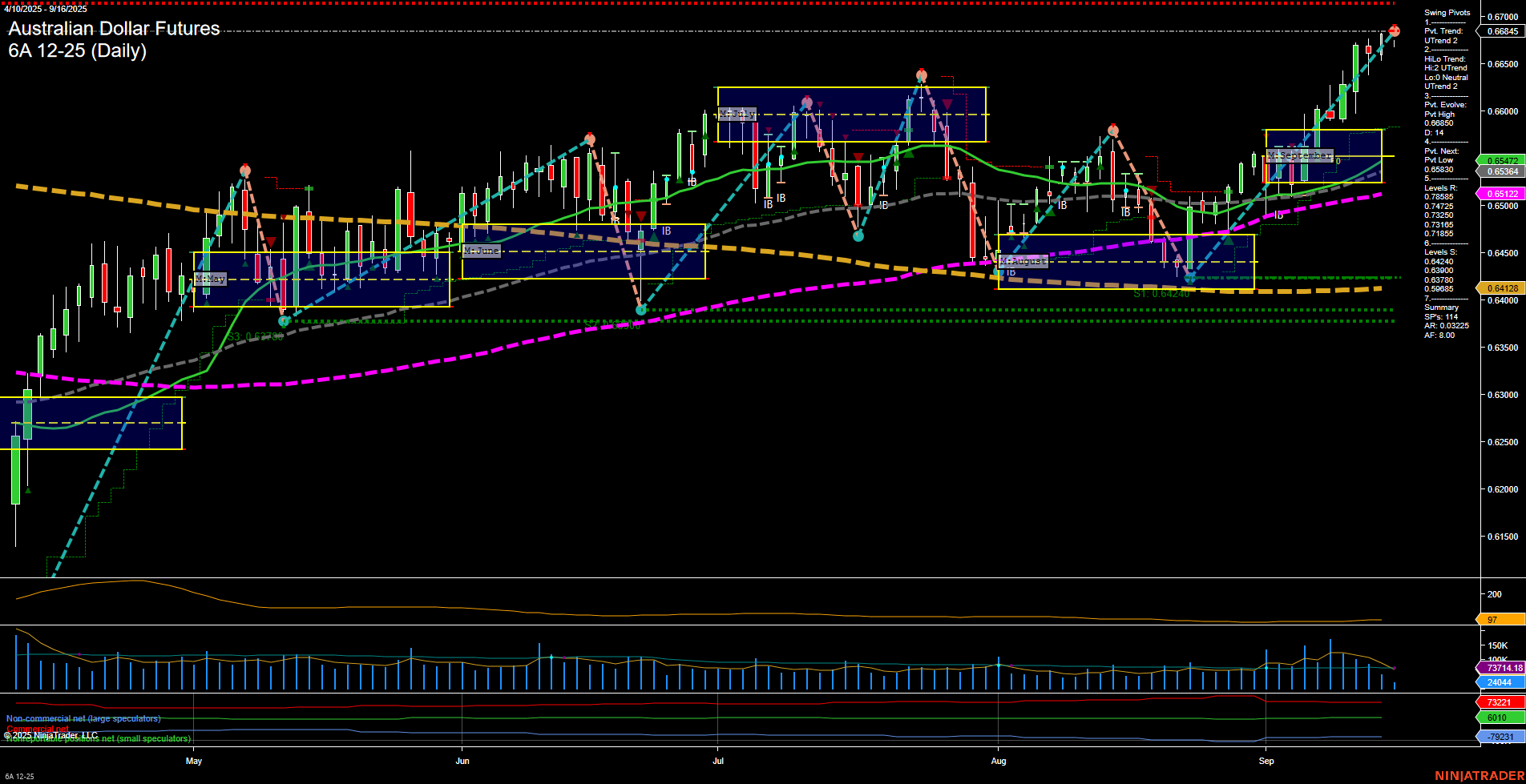 6A Australian Dollar Futures Daily Chart Analysis: 2025-Sep-16 07:00 CT