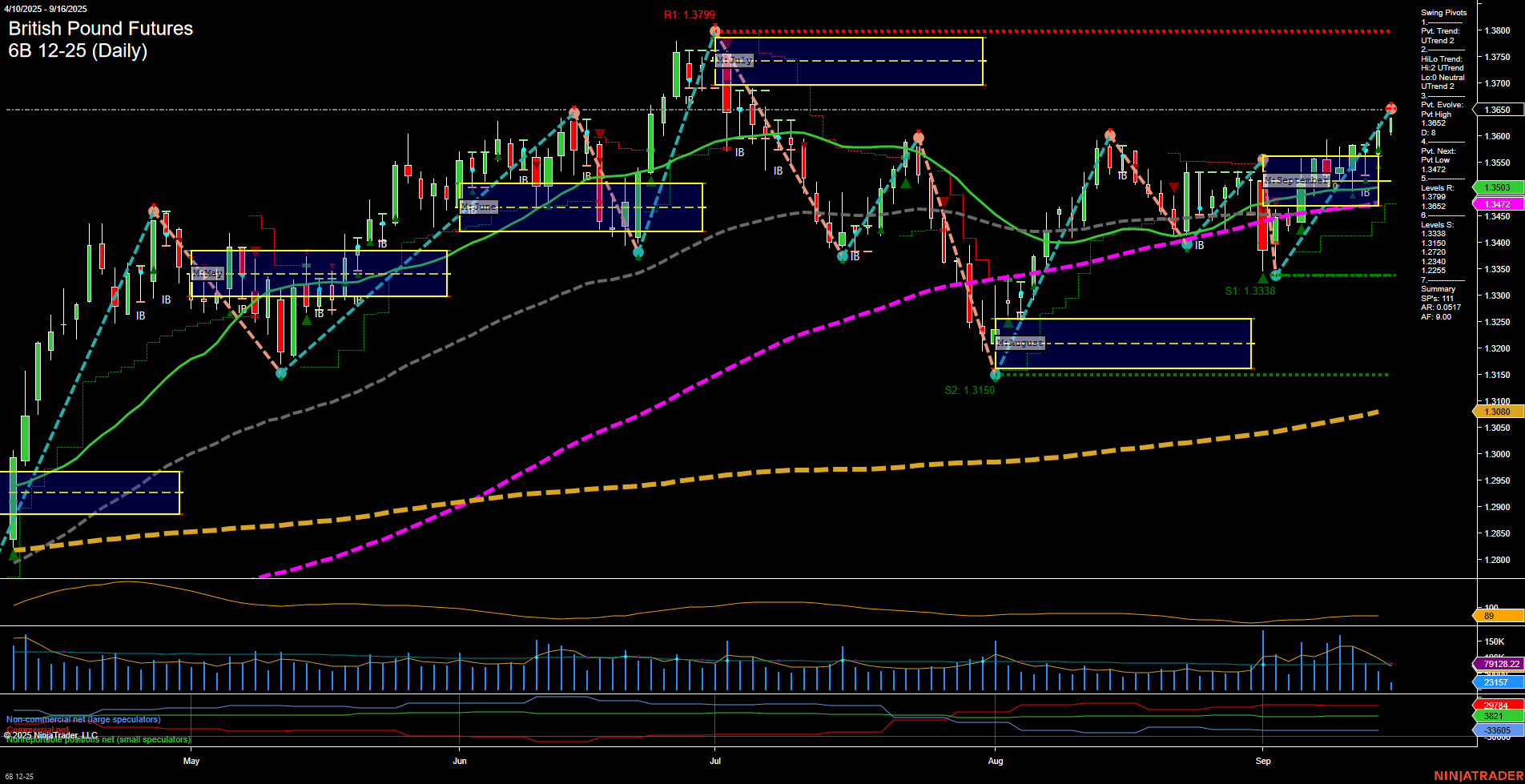 6B British Pound Futures Daily Chart Analysis: 2025-Sep-16 07:00 CT
