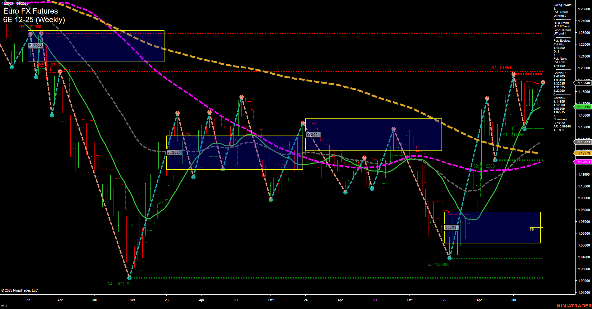 6E Euro FX Futures Weekly Chart Analysis: 2025-Sep-16 07:02 CT