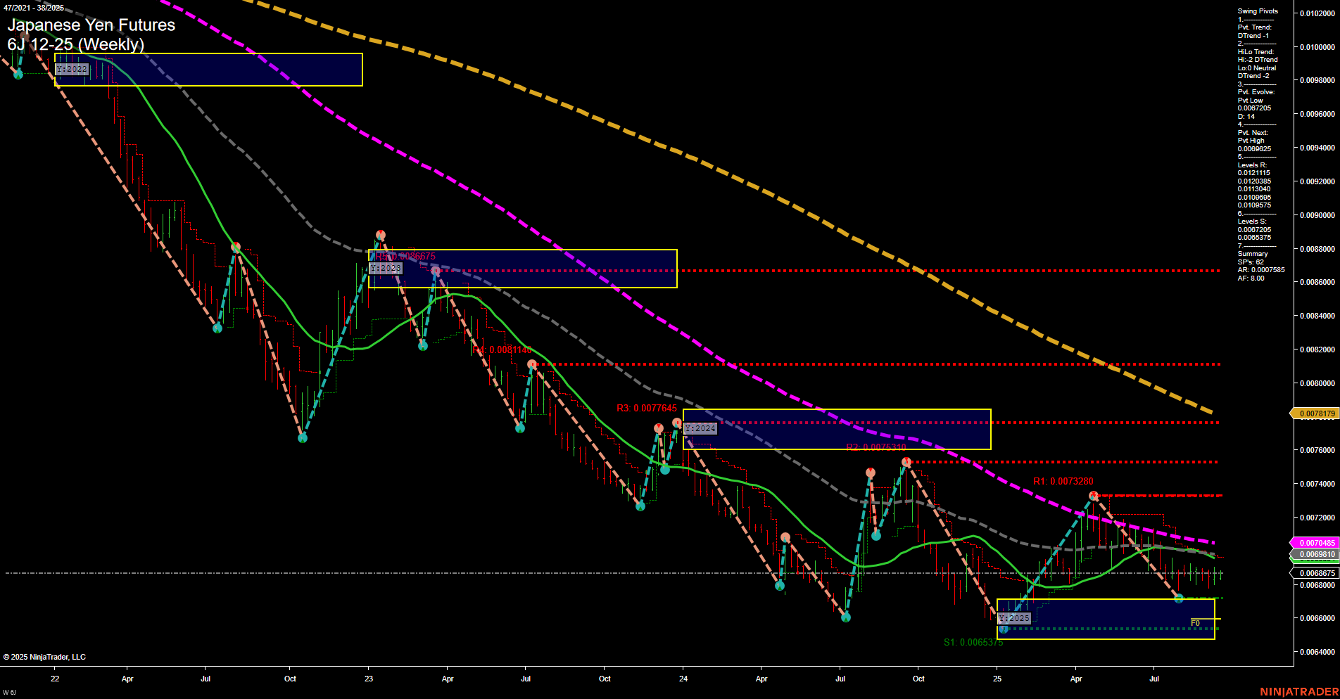 6J Japanese Yen Futures Weekly Chart Analysis: 2025-Sep-16 07:03 CT