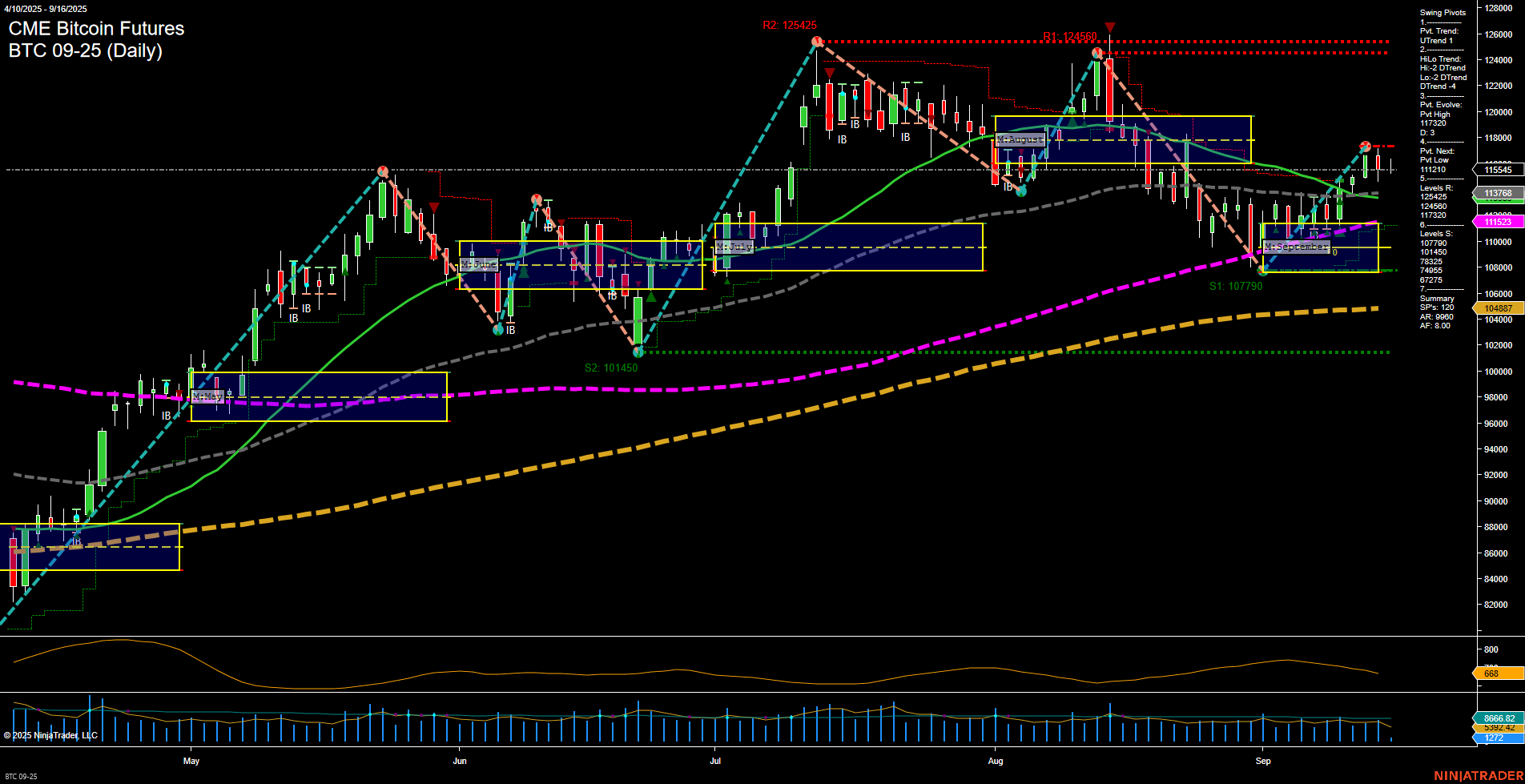 BTC CME Bitcoin Futures Daily Chart Analysis: 2025-Sep-16 07:03 CT