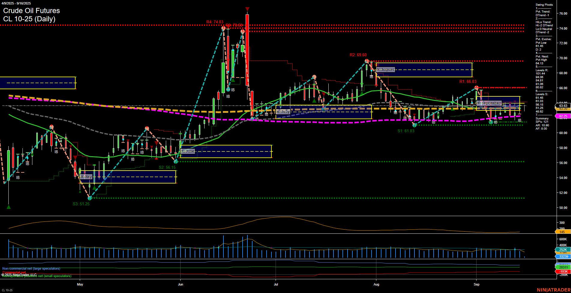 CL Crude Oil Futures Daily Chart Analysis: 2025-Sep-16 07:04 CT