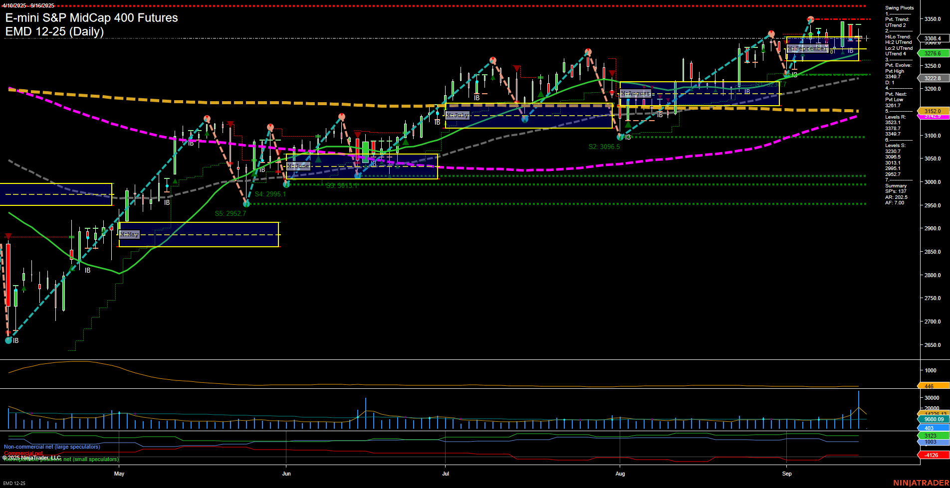 EMD E-mini S&P MidCap 400 Futures Daily Chart Analysis: 2025-Sep-16 07:06 CT