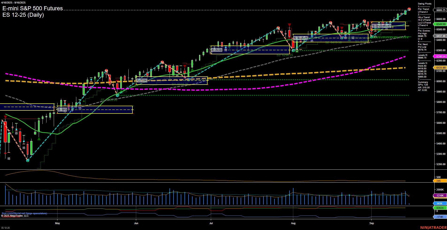 ES E-mini S&P 500 Futures Daily Chart Analysis: 2025-Sep-16 07:07 CT