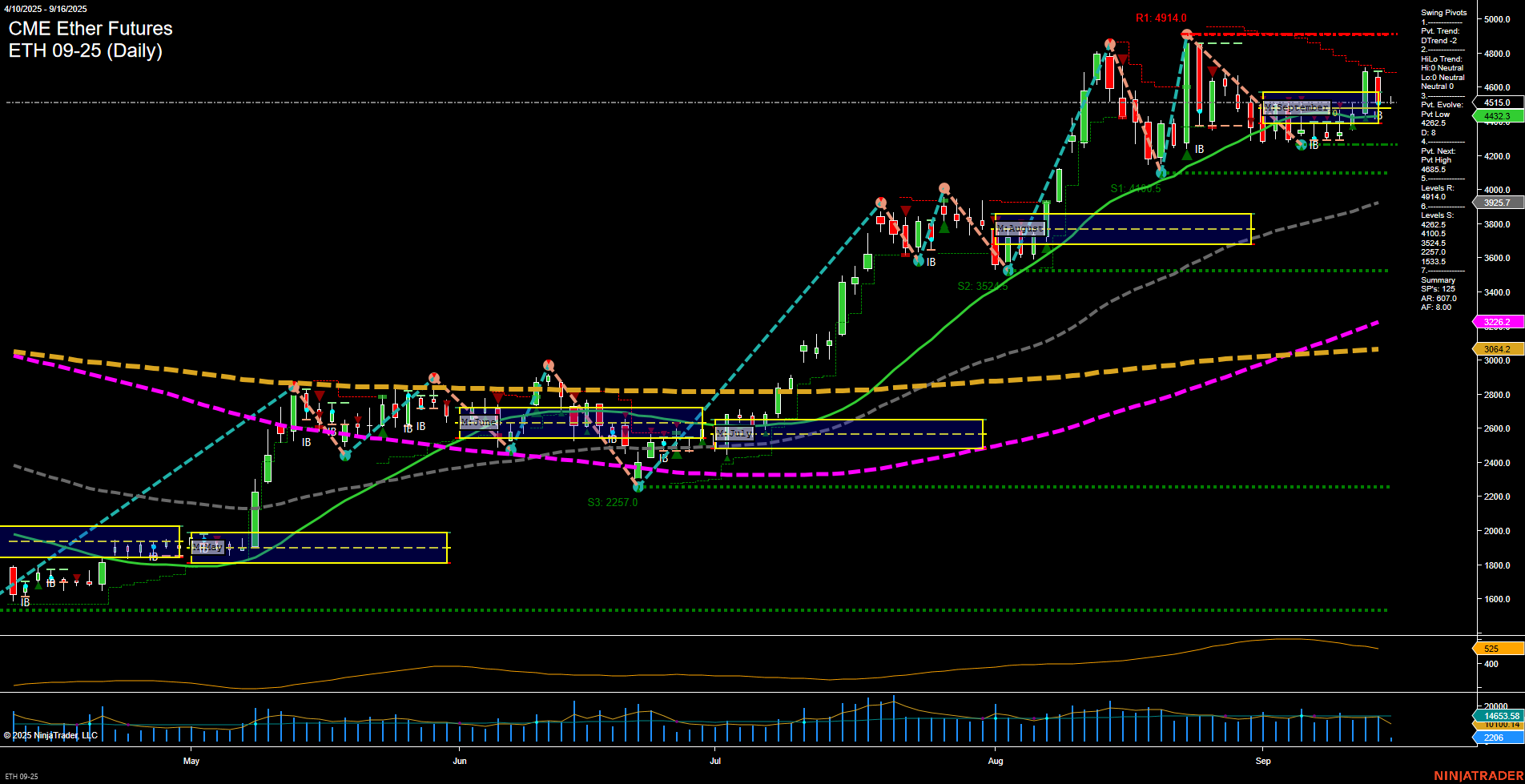 ETH CME Ether Futures Daily Chart Analysis: 2025-Sep-16 07:08 CT