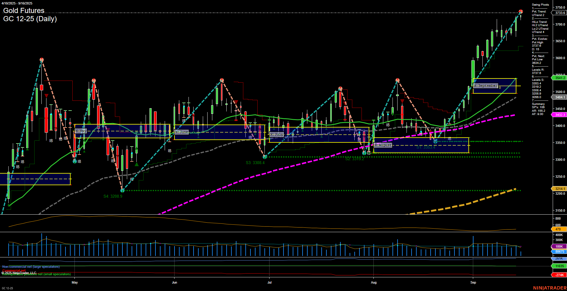 GC Gold Futures Daily Chart Analysis: 2025-Sep-16 07:11 CT